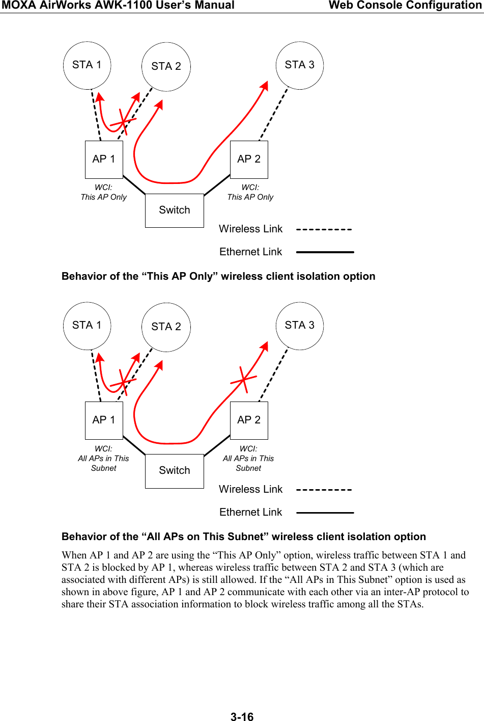 MOXA AirWorks AWK-1100 User’s Manual  Web Console Configuration  3-16AP 1 AP 2STA 1 STA 2 STA 3Wireless LinkEthernet LinkSwitchWCI:This AP OnlyWCI:This AP Only Behavior of the “This AP Only” wireless client isolation option AP 1 AP 2STA 1 STA 2 STA 3Wireless LinkEthernet LinkSwitchWCI:All APs in ThisSubnetWCI:All APs in ThisSubnet Behavior of the “All APs on This Subnet” wireless client isolation option When AP 1 and AP 2 are using the “This AP Only” option, wireless traffic between STA 1 and STA 2 is blocked by AP 1, whereas wireless traffic between STA 2 and STA 3 (which are associated with different APs) is still allowed. If the “All APs in This Subnet” option is used as shown in above figure, AP 1 and AP 2 communicate with each other via an inter-AP protocol to share their STA association information to block wireless traffic among all the STAs.     