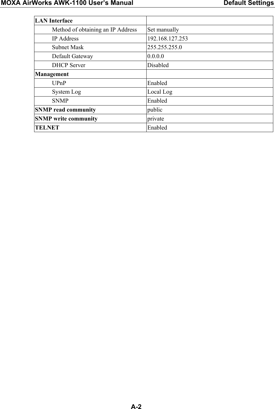 MOXA AirWorks AWK-1100 User’s Manual  Default Settings  A-2LAN Interface     Method of obtaining an IP Address  Set manually  IP Address  192.168.127.253  Subnet Mask  255.255.255.0  Default Gateway  0.0.0.0  DHCP Server  Disabled Management    UPnP  Enabled   System Log  Local Log  SNMP  Enabled SNMP read community  public SNMP write community  private TELNET  Enabled   