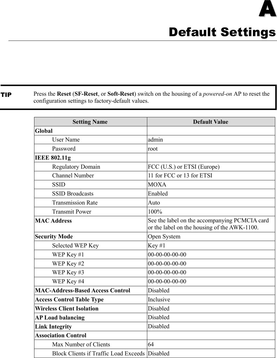   AA  Appendix A Default Settings TIP Press the Reset (SF-Reset, or Soft-Reset) switch on the housing of a powered-on AP to reset the configuration settings to factory-default values.  Setting Name  Default Value Global    User Name  admin  Password  root IEEE 802.11g     Regulatory Domain  FCC (U.S.) or ETSI (Europe)   Channel Number  11 for FCC or 13 for ETSI  SSID  MOXA  SSID Broadcasts  Enabled  Transmission Rate  Auto  Transmit Power  100% MAC Address  See the label on the accompanying PCMCIA card or the label on the housing of the AWK-1100. Security Mode  Open System   Selected WEP Key  Key #1  WEP Key #1  00-00-00-00-00  WEP Key #2  00-00-00-00-00  WEP Key #3  00-00-00-00-00  WEP Key #4  00-00-00-00-00 MAC-Address-Based Access Control  Disabled Access Control Table Type  Inclusive Wireless Client Isolation  Disabled AP Load balancing  Disabled Link Integrity  Disabled Association Control     Max Number of Clients  64   Block Clients if Traffic Load Exceeds Disabled  