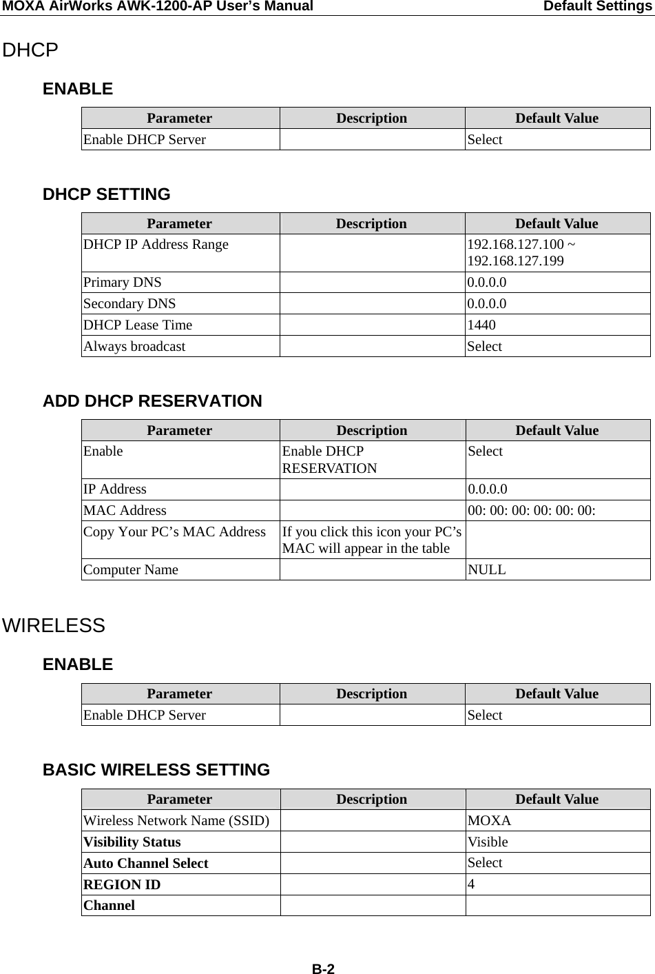 MOXA AirWorks AWK-1200-AP User’s Manual  Default Settings DHCP ENABLE Parameter  Description  Default Value Enable DHCP Server    Select  DHCP SETTING Parameter  Description  Default Value DHCP IP Address Range    192.168.127.100 ~ 192.168.127.199 Primary DNS    0.0.0.0 Secondary DNS    0.0.0.0 DHCP Lease Time    1440 Always broadcast    Select  ADD DHCP RESERVATION Parameter  Description  Default Value Enable Enable DHCP RESERVATION  Select IP Address    0.0.0.0 MAC Address    00: 00: 00: 00: 00: 00:   Copy Your PC’s MAC Address  If you click this icon your PC’s MAC will appear in the table   Computer Name    NULL  WIRELESS ENABLE Parameter  Description  Default Value Enable DHCP Server    Select  BASIC WIRELESS SETTING Parameter  Description  Default Value Wireless Network Name (SSID)   MOXA Visibility Status   Visible Auto Channel Select   Select REGION ID   4 Channel     B-2