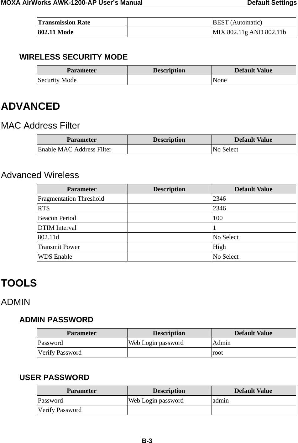 MOXA AirWorks AWK-1200-AP User’s Manual  Default Settings Transmission Rate   BEST (Automatic) 802.11 Mode    MIX 802.11g AND 802.11b  WIRELESS SECURITY MODE Parameter  Description  Default Value Security Mode    None  ADVANCED MAC Address Filter Parameter  Description  Default Value Enable MAC Address Filter    No Select  Advanced Wireless Parameter  Description  Default Value Fragmentation Threshold    2346 RTS   2346 Beacon Period    100 DTIM Interval    1 802.11d   No Select Transmit Power    High WDS Enable    No Select  TOOLS ADMIN ADMIN PASSWORD Parameter  Description  Default Value Password Web Login password Admin Verify Password    root  USER PASSWORD Parameter  Description  Default Value Password Web Login password admin Verify Password      B-3