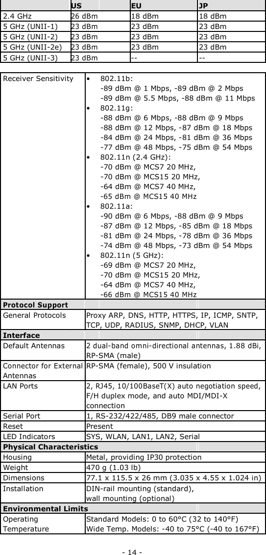  US EU  JP 2.4 GHz 26 dBm  18 dBm  18 dBm 5 GHz (UNII-1) 23 dBm  23 dBm  23 dBm 5 GHz (UNII-2) 23 dBm  23 dBm  23 dBm 5 GHz (UNII-2e) 23 dBm  23 dBm  23 dBm 5 GHz (UNII-3) 23 dBm  --  -- Receiver Sensitivity • 802.11b: -89 dBm @ 1 Mbps, -89 dBm @ 2 Mbps -89 dBm @ 5.5 Mbps, -88 dBm @ 11 Mbps • 802.11g:-88 dBm @ 6 Mbps, -88 dBm @ 9 Mbps -88 dBm @ 12 Mbps, -87 dBm @ 18 Mbps -84 dBm @ 24 Mbps, -81 dBm @ 36 Mbps -77 dBm @ 48 Mbps, -75 dBm @ 54 Mbps • 802.11n (2.4 GHz):-70 dBm @ MCS7 20 MHz,  -70 dBm @ MCS15 20 MHz, -64 dBm @ MCS7 40 MHz,  -65 dBm @ MCS15 40 MHz  • 802.11a:-90 dBm @ 6 Mbps, -88 dBm @ 9 Mbps -87 dBm @ 12 Mbps, -85 dBm @ 18 Mbps -81 dBm @ 24 Mbps, -78 dBm @ 36 Mbps -74 dBm @ 48 Mbps, -73 dBm @ 54 Mbps • 802.11n (5 GHz):-69 dBm @ MCS7 20 MHz,  -70 dBm @ MCS15 20 MHz, -64 dBm @ MCS7 40 MHz,  -66 dBm @ MCS15 40 MHz  Protocol Support General Protocols Proxy ARP, DNS, HTTP, HTTPS, IP, ICMP, SNTP, TCP, UDP, RADIUS, SNMP, DHCP, VLAN Interface Default Antennas 2 dual-band omni-directional antennas, 1.88 dBi, RP-SMA (male) Connector for External RP-SMA (female), 500 V insulation Antennas LAN Ports 2, RJ45, 10/100BaseT(X) auto negotiation speed, F/H duplex mode, and auto MDI/MDI-X connection Serial Port 1, RS-232/422/485, DB9 male connector Reset Present LED Indicators  SYS, WLAN, LAN1, LAN2, Serial Physical Characteristics  Housing  Metal, providing IP30 protection Weight 470 g (1.03 lb) Dimensions 77.1 x 115.5 x 26 mm (3.035 x 4.55 x 1.024 in) Installation  DIN-rail mounting (standard),  wall mounting (optional) Environmental Limits  Operating Standard Models: 0 to 60°C (32 to 140°F) Temperature Wide Temp. Models: -40 to 75°C (-40 to 167°F) - 14 - 