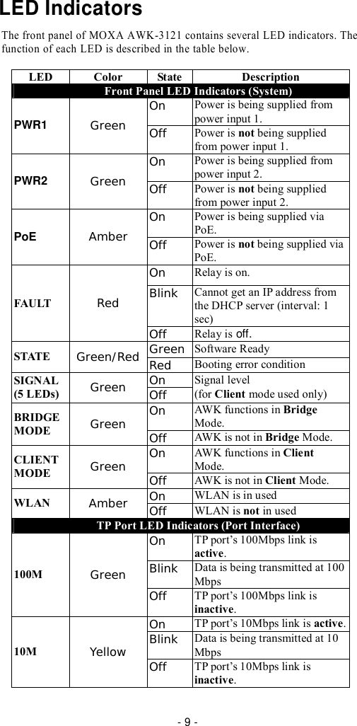 LED Indicators  The front panel of MOXA AWK-3121 contains several LED indicators. The function of each LED is described in the table below.  LED  Color  State Description Front Panel LED Indicators (System) On  Power is being supplied from power input 1. PWR1  Green  Off  Power is not being supplied from power input 1. On  Power is being supplied from power input 2. PWR2  Green  Off  Power is not being supplied from power input 2. On  Power is being supplied via PoE. PoE  Amber  Off  Power is not being supplied via PoE. On Relay is on. Blink  Cannot get an IP address from the DHCP server (interval: 1 sec) FAULT  Red Off  Relay is off. Green Software Ready STATE  Green/Red Red  Booting error condition On SIGNAL (5 LEDs) Green  Off  Signal level  (for Client mode used only) On  AWK functions in Bridge Mode. BRIDGE MODE  Green  Off  AWK is not in Bridge Mode. On  AWK functions in Client Mode. CLIENT MODE  Green  Off  AWK is not in Client Mode. On  WLAN is in used WLAN  Amber  Off  WLAN is not in used TP Port LED Indicators (Port Interface) On  TP port’s 100Mbps link is active. Blink  Data is being transmitted at 100 Mbps 100M  Green Off  TP port’s 100Mbps link is inactive. On  TP port’s 10Mbps link is active. Blink  Data is being transmitted at 10 Mbps 10M  Yellow  Off  TP port’s 10Mbps link is inactive.   - 9 - 