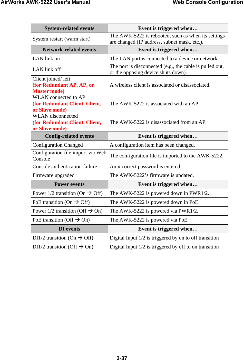 AirWorks AWK-5222 User’s Manual  Web Console Configuration  3-37 System-related events  Event is triggered when…   System restart (warm start)  The AWK-5222 is rebooted, such as when its settings are changed (IP address, subnet mask, etc.). Network-related events Event is triggered when…   LAN link on    The LAN port is connected to a device or network.   LAN link off    The port is disconnected (e.g., the cable is pulled out, or the opposing device shuts down).   Client joined/ left   (for Redundant AP, AP, or Master mode) A wireless client is associated or disassociated.   WLAN connected to AP (for Redundant Client, Client, or Slave mode) The AWK-5222 is associated with an AP.   WLAN disconnected (for Redundant Client, Client, or Slave mode) The AWK-5222 is disassociated from an AP.   Config-related events  Event is triggered when…   Configuration Changed  A configuration item has been changed.   Configuration file import via Web Console  The configuration file is imported to the AWK-5222. Console authentication failure    An incorrect password is entered.   Firmware upgraded  The AWK-5222’s firmware is updated. Power events  Event is triggered when…   Power 1/2 transition (On Æ Off)  The AWK-5222 is powered down in PWR1/2.   PoE transition (On Æ Off)    The AWK-5222 is powered down in PoE.   Power 1/2 transition (Off Æ On)  The AWK-5222 is powered via PWR1/2. PoE transition (Off Æ On)  The AWK-5222 is powered via PoE. DI events  Event is triggered when…   DI1/2 transition (On Æ Off)  Digital Input 1/2 is triggered by on to off transition DI1/2 transition (Off Æ On)  Digital Input 1/2 is triggered by off to on transition           