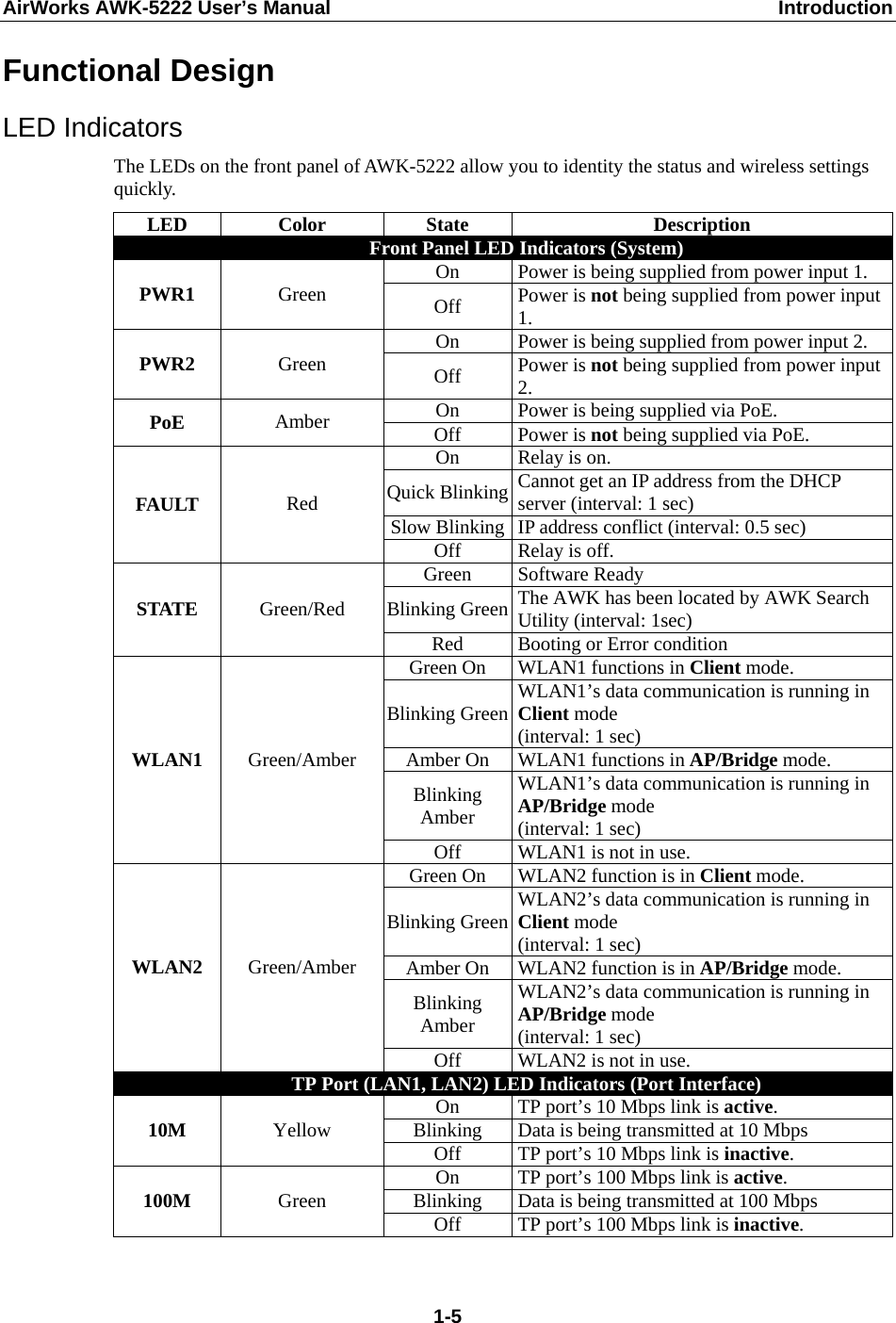 AirWorks AWK-5222 User’s Manual  Introduction  1-5Functional Design LED Indicators The LEDs on the front panel of AWK-5222 allow you to identity the status and wireless settings quickly.  LED Color  State  Description Front Panel LED Indicators (System) On  Power is being supplied from power input 1. PWR1  Green  Off  Power is not being supplied from power input 1. On  Power is being supplied from power input 2. PWR2  Green  Off  Power is not being supplied from power input 2. On  Power is being supplied via PoE. PoE  Amber  Off Power is not being supplied via PoE. On  Relay is on. Quick Blinking Cannot get an IP address from the DHCP server (interval: 1 sec)   Slow Blinking IP address conflict (interval: 0.5 sec)   FAULT  Red Off  Relay is off. Green Software Ready Blinking Green The AWK has been located by AWK Search Utility (interval: 1sec)   STATE  Green/Red Red  Booting or Error condition Green On  WLAN1 functions in Client mode. Blinking Green WLAN1’s data communication is running in Client mode   (interval: 1 sec) Amber On  WLAN1 functions in AP/Bridge mode. Blinking Amber WLAN1’s data communication is running in AP/Bridge mode   (interval: 1 sec) WLAN1  Green/Amber Off  WLAN1 is not in use. Green On  WLAN2 function is in Client mode. Blinking Green WLAN2’s data communication is running in Client mode   (interval: 1 sec) Amber On  WLAN2 function is in AP/Bridge mode. Blinking Amber WLAN2’s data communication is running in AP/Bridge mode   (interval: 1 sec) WLAN2  Green/Amber Off  WLAN2 is not in use. TP Port (LAN1, LAN2) LED Indicators (Port Interface) On  TP port’s 10 Mbps link is active. Blinking  Data is being transmitted at 10 Mbps 10M  Yellow  Off  TP port’s 10 Mbps link is inactive. On  TP port’s 100 Mbps link is active. Blinking  Data is being transmitted at 100 Mbps 100M  Green  Off  TP port’s 100 Mbps link is inactive.  