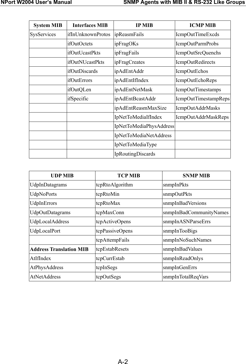 NPort W2004 User’s Manual  SNMP Agents with MIB II &amp; RS-232 Like Groups  A-2 System MIB  Interfaces MIB  IP MIB  ICMP MIB SysServices ifInUnknownProtos ipReasmFails IcmpOutTimeExcds  ifOutOctets ipFragOKs IcmpOutParmProbs  ifOutUcastPkts ipFragFails IcmpOutSrcQuenchs  ifOutNUcastPkts ipFragCreates IcmpOutRedirects  ifOutDiscards ipAdEntAddr IcmpOutEchos  ifOutErrors ipAdEntIfIndex IcmpOutEchoReps  ifOutQLen ipAdEntNetMask IcmpOutTimestamps  ifSpecific ipAdEntBcastAddr IcmpOutTimestampReps   ipAdEntReasmMaxSize IcmpOutAddrMasks    IpNetToMediaIfIndex IcmpOutAddrMaskReps   IpNetToMediaPhysAddress     IpNetToMediaNetAddress     IpNetToMediaType     IpRoutingDiscards    UDP MIB  TCP MIB  SNMP MIB UdpInDatagrams tcpRtoAlgorithm  snmpInPkts UdpNoPorts tcpRtoMin  snmpOutPkts UdpInErrors tcpRtoMax  snmpInBadVersions UdpOutDatagrams tcpMaxConn  snmpInBadCommunityNamesUdpLocalAddress tcpActiveOpens  snmpInASNParseErrs UdpLocalPort tcpPassiveOpens snmpInTooBigs  tcpAttempFails snmpInNoSuchNames Address Translation MIB  tcpEstabResets snmpInBadValues AtIfIndex tcpCurrEstab snmpInReadOnlys AtPhysAddress tcpInSegs  snmpInGenErrs AtNetAddress tcpOutSegs  snmpInTotalReqVars 