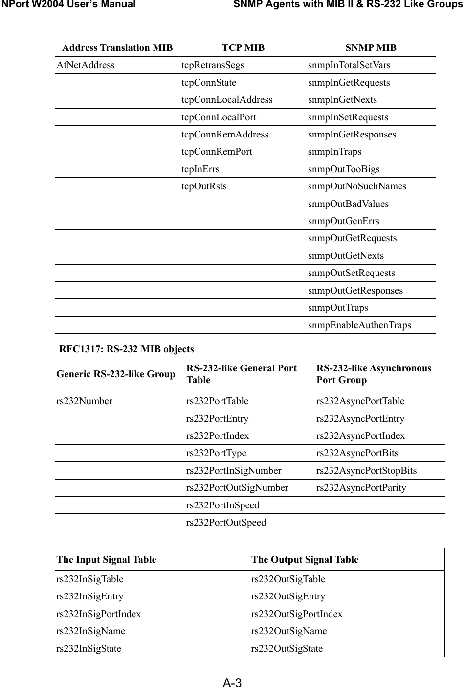 NPort W2004 User’s Manual  SNMP Agents with MIB II &amp; RS-232 Like Groups  A-3 Address Translation MIB  TCP MIB  SNMP MIB AtNetAddress tcpRetransSegs snmpInTotalSetVars  tcpConnState snmpInGetRequests  tcpConnLocalAddress snmpInGetNexts  tcpConnLocalPort snmpInSetRequests  tcpConnRemAddress snmpInGetResponses  tcpConnRemPort snmpInTraps  tcpInErrs snmpOutTooBigs  tcpOutRsts snmpOutNoSuchNames   snmpOutBadValues   snmpOutGenErrs   snmpOutGetRequests   snmpOutGetNexts   snmpOutSetRequests   snmpOutGetResponses   snmpOutTraps   snmpEnableAuthenTraps  RFC1317: RS-232 MIB objects Generic RS-232-like Group  RS-232-like General Port Table RS-232-like Asynchronous Port Group rs232Number rs232PortTable rs232AsyncPortTable  rs232PortEntry rs232AsyncPortEntry  rs232PortIndex rs232AsyncPortIndex  rs232PortType rs232AsyncPortBits  rs232PortInSigNumber rs232AsyncPortStopBits  rs232PortOutSigNumber rs232AsyncPortParity  rs232PortInSpeed   rs232PortOutSpeed    The Input Signal Table  The Output Signal Table rs232InSigTable rs232OutSigTable rs232InSigEntry rs232OutSigEntry rs232InSigPortIndex rs232OutSigPortIndex rs232InSigName rs232OutSigName rs232InSigState rs232OutSigState 