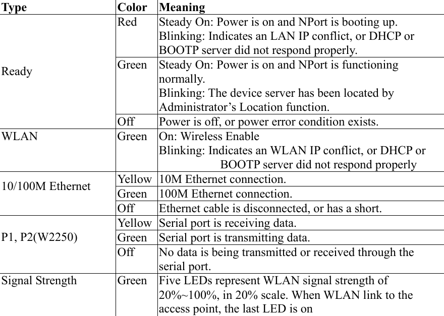 Type Color Meaning Red  Steady On: Power is on and NPort is booting up. Blinking: Indicates an LAN IP conflict, or DHCP or BOOTP server did not respond properly. Green  Steady On: Power is on and NPort is functioning normally. Blinking: The device server has been located by Administrator’s Location function. Ready Off  Power is off, or power error condition exists. WLAN Green On: Wireless Enable Blinking: Indicates an WLAN IP conflict, or DHCP or BOOTP server did not respond properly Yellow  10M Ethernet connection. Green  100M Ethernet connection. 10/100M Ethernet  Off  Ethernet cable is disconnected, or has a short. Yellow  Serial port is receiving data. Green  Serial port is transmitting data. P1, P2(W2250)  Off  No data is being transmitted or received through the serial port. Signal Strength  Green  Five LEDs represent WLAN signal strength of 20%~100%, in 20% scale. When WLAN link to the access point, the last LED is on                        