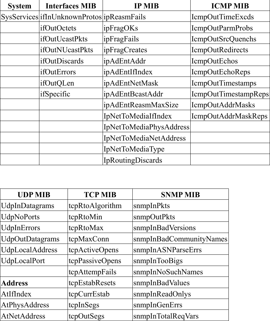  System  Interfaces MIB  IP MIB  ICMP MIB SysServices ifInUnknownProtos ipReasmFails IcmpOutTimeExcds  ifOutOctets ipFragOKs  IcmpOutParmProbs  ifOutUcastPkts ipFragFails  IcmpOutSrcQuenchs  ifOutNUcastPkts ipFragCreates  IcmpOutRedirects  ifOutDiscards ipAdEntAddr  IcmpOutEchos  ifOutErrors ipAdEntIfIndex IcmpOutEchoReps  ifOutQLen ipAdEntNetMask IcmpOutTimestamps  ifSpecific ipAdEntBcastAddr IcmpOutTimestampReps   ipAdEntReasmMaxSize IcmpOutAddrMasks    IpNetToMediaIfIndex IcmpOutAddrMaskReps   IpNetToMediaPhysAddress     IpNetToMediaNetAddress     IpNetToMediaType     IpRoutingDiscards    UDP MIB  TCP MIB  SNMP MIB UdpInDatagrams tcpRtoAlgorithm snmpInPkts UdpNoPorts tcpRtoMin  snmpOutPkts UdpInErrors tcpRtoMax  snmpInBadVersions UdpOutDatagrams tcpMaxConn  snmpInBadCommunityNamesUdpLocalAddress tcpActiveOpens  snmpInASNParseErrs UdpLocalPort tcpPassiveOpens snmpInTooBigs  tcpAttempFails snmpInNoSuchNames Address  tcpEstabResets snmpInBadValues AtIfIndex tcpCurrEstab snmpInReadOnlys AtPhysAddress tcpInSegs  snmpInGenErrs AtNetAddress tcpOutSegs  snmpInTotalReqVars 