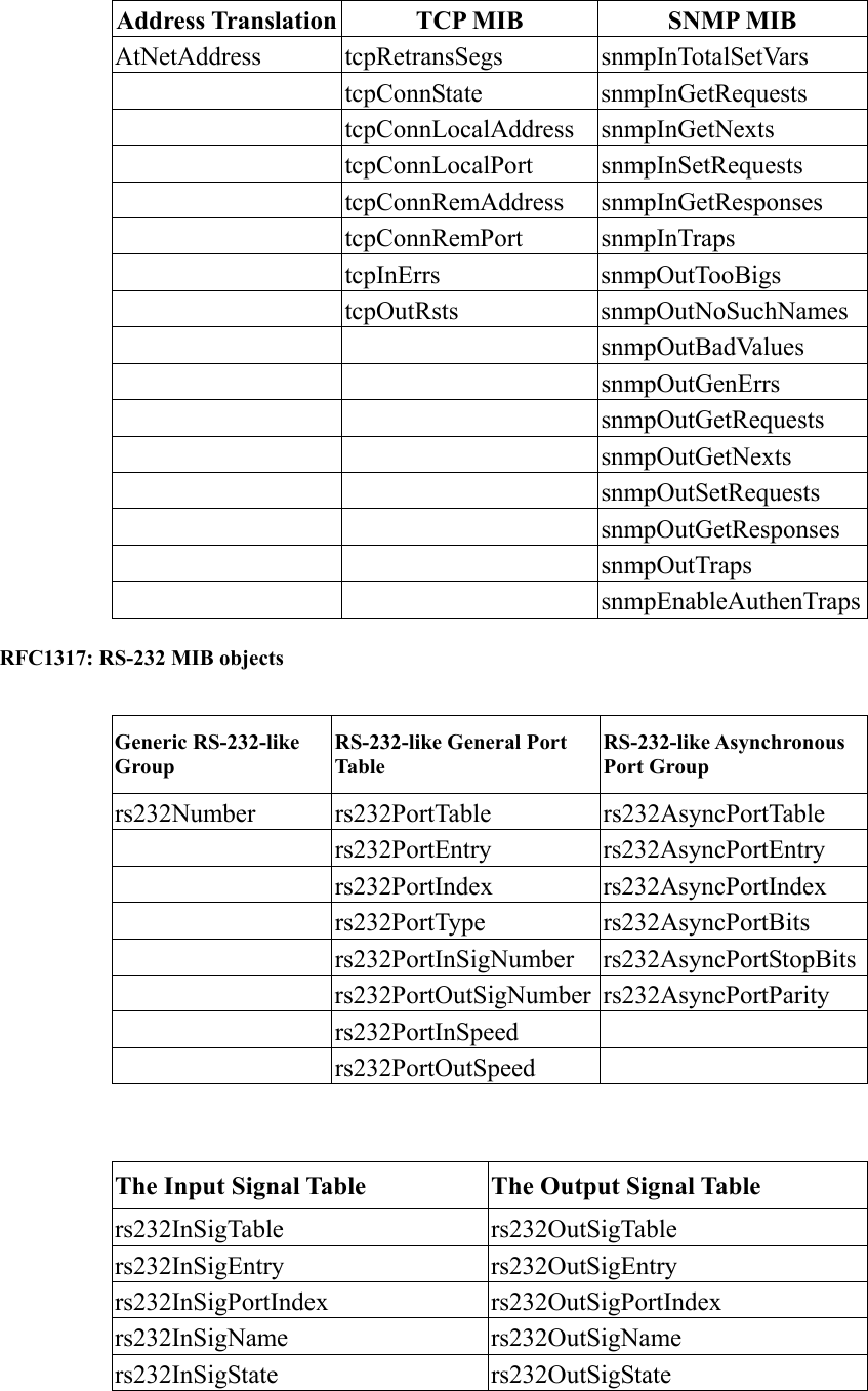  Address Translation  TCP MIB  SNMP MIB AtNetAddress tcpRetransSegs snmpInTotalSetVars  tcpConnState snmpInGetRequests  tcpConnLocalAddress snmpInGetNexts  tcpConnLocalPort snmpInSetRequests  tcpConnRemAddress snmpInGetResponses  tcpConnRemPort snmpInTraps  tcpInErrs snmpOutTooBigs  tcpOutRsts snmpOutNoSuchNames    snmpOutBadValues    snmpOutGenErrs    snmpOutGetRequests    snmpOutGetNexts    snmpOutSetRequests    snmpOutGetResponses    snmpOutTraps    snmpEnableAuthenTraps RFC1317: RS-232 MIB objects  Generic RS-232-like Group RS-232-like General Port Table RS-232-like Asynchronous Port Group rs232Number rs232PortTable  rs232AsyncPortTable  rs232PortEntry rs232AsyncPortEntry  rs232PortIndex rs232AsyncPortIndex  rs232PortType rs232AsyncPortBits  rs232PortInSigNumber rs232AsyncPortStopBits  rs232PortOutSigNumber rs232AsyncPortParity  rs232PortInSpeed   rs232PortOutSpeed    The Input Signal Table  The Output Signal Table rs232InSigTable rs232OutSigTable rs232InSigEntry rs232OutSigEntry rs232InSigPortIndex rs232OutSigPortIndex rs232InSigName rs232OutSigName rs232InSigState rs232OutSigState  