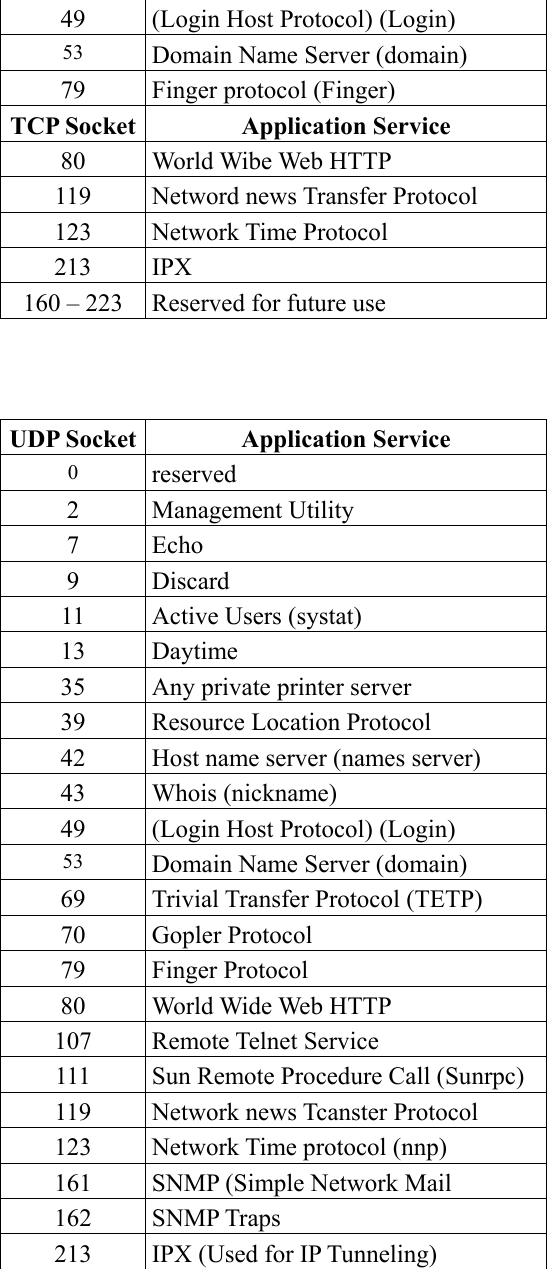 49  (Login Host Protocol) (Login) 53  Domain Name Server (domain) 79  Finger protocol (Finger) TCP Socket  Application Service 80  World Wibe Web HTTP 119  Netword news Transfer Protocol 123 Network Time Protocol 213 IPX 160 – 223  Reserved for future use   UDP Socket  Application Service 0  reserved 2 Management Utility 7 Echo 9 Discard 11  Active Users (systat) 13 Daytime 35  Any private printer server 39  Resource Location Protocol 42  Host name server (names server) 43 Whois (nickname) 49  (Login Host Protocol) (Login) 53  Domain Name Server (domain) 69  Trivial Transfer Protocol (TETP) 70 Gopler Protocol 79 Finger Protocol 80  World Wide Web HTTP 107 Remote Telnet Service 111  Sun Remote Procedure Call (Sunrpc) 119  Network news Tcanster Protocol 123  Network Time protocol (nnp) 161  SNMP (Simple Network Mail 162 SNMP Traps 213  IPX (Used for IP Tunneling)      