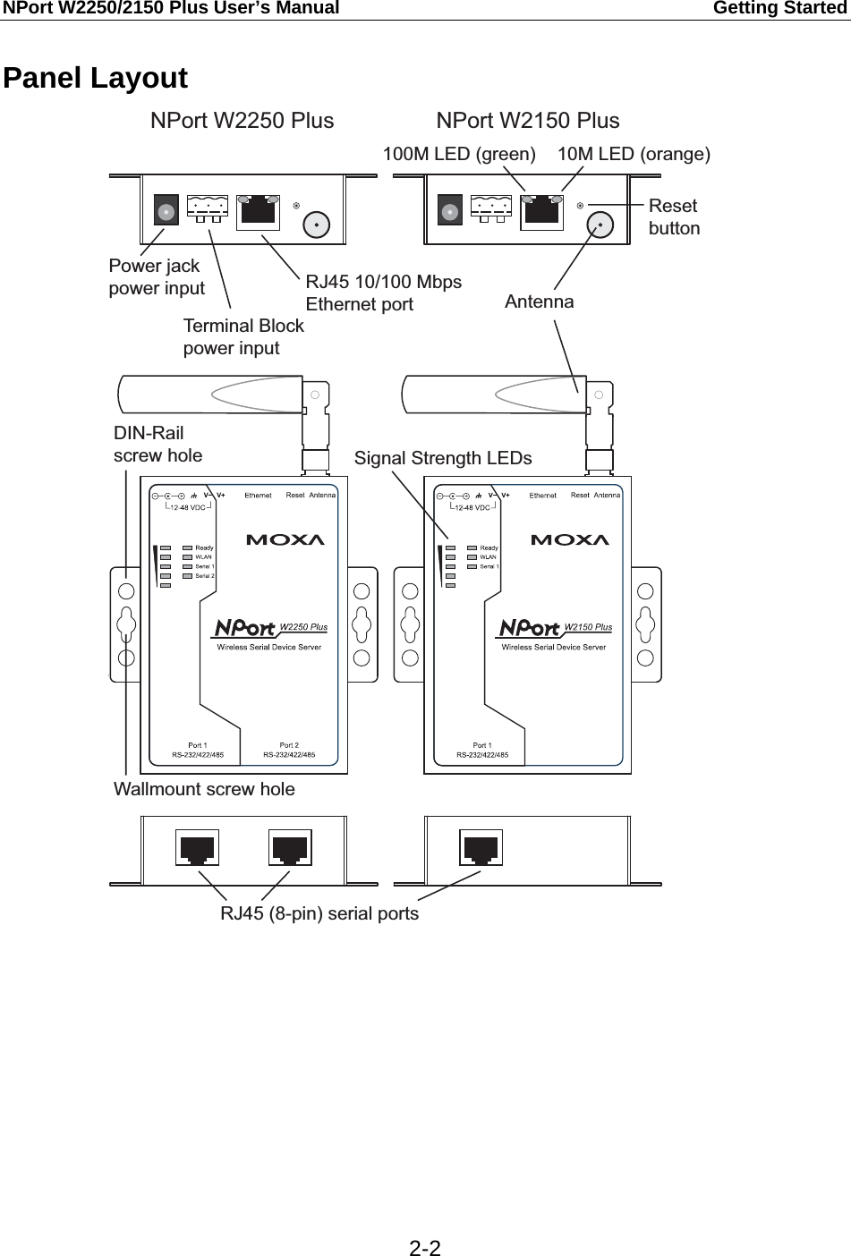 NPort W2250/2150 Plus User’s Manual  Getting Started  2-2Panel Layout RJ45 10/100 MbpsEthernet portDIN-Railscrew hole Signal Strength LEDsRJ45 (8-pin) serial portsWallmount screw holeNPort W2250 Plus NPort W2150 PlusPower jackpower input AntennaResetbuttonTerminal Blockpower input100M LED (green) 10M LED (orange)         