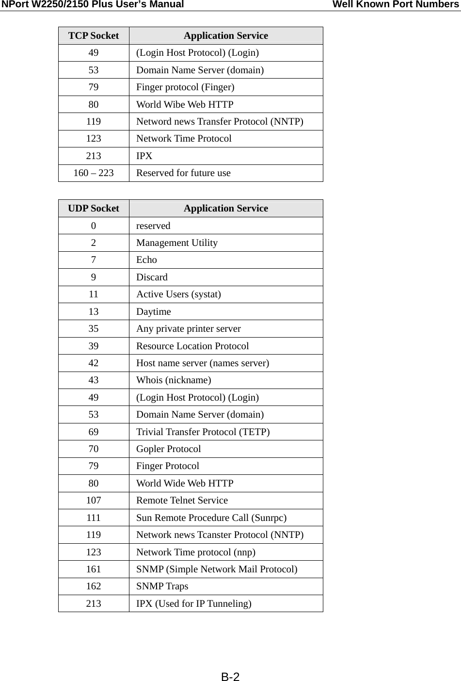 NPort W2250/2150 Plus User’s Manual  Well Known Port Numbers  B-2TCP Socket  Application Service 49  (Login Host Protocol) (Login) 53  Domain Name Server (domain) 79 Finger protocol (Finger) 80  World Wibe Web HTTP 119  Netword news Transfer Protocol (NNTP) 123 Network Time Protocol 213 IPX 160 – 223  Reserved for future use  UDP Socket  Application Service 0 reserved 2 Management Utility 7 Echo 9 Discard 11 Active Users (systat) 13 Daytime 35  Any private printer server 39  Resource Location Protocol 42  Host name server (names server) 43 Whois (nickname) 49  (Login Host Protocol) (Login) 53  Domain Name Server (domain) 69 Trivial Transfer Protocol (TETP) 70 Gopler Protocol 79 Finger Protocol 80  World Wide Web HTTP 107 Remote Telnet Service 111  Sun Remote Procedure Call (Sunrpc) 119  Network news Tcanster Protocol (NNTP) 123  Network Time protocol (nnp) 161  SNMP (Simple Network Mail Protocol) 162 SNMP Traps 213  IPX (Used for IP Tunneling)   