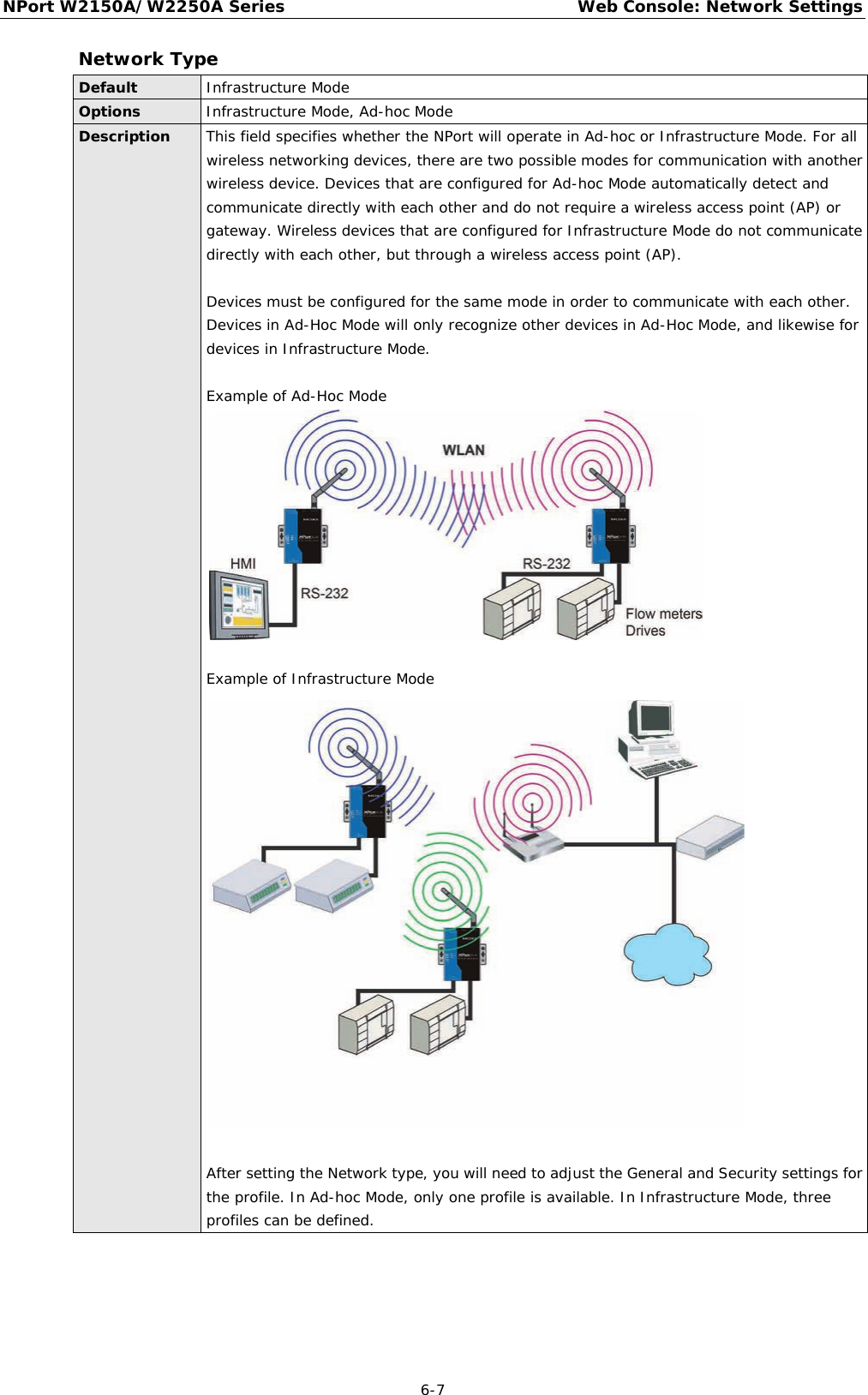 NPort W2150A/W2250A Series Web Console: Network Settings  6-7 Network Type Default Infrastructure Mode Options Infrastructure Mode, Ad-hoc Mode Description This field specifies whether the NPort will operate in Ad-hoc or Infrastructure Mode. For all wireless networking devices, there are two possible modes for communication with another wireless device. Devices that are configured for Ad-hoc Mode automatically detect and communicate directly with each other and do not require a wireless access point (AP) or gateway. Wireless devices that are configured for Infrastructure Mode do not communicate directly with each other, but through a wireless access point (AP).   Devices must be configured for the same mode in order to communicate with each other. Devices in Ad-Hoc Mode will only recognize other devices in Ad-Hoc Mode, and likewise for devices in Infrastructure Mode.  Example of Ad-Hoc Mode   Example of Infrastructure Mode   After setting the Network type, you will need to adjust the General and Security settings for the profile. In Ad-hoc Mode, only one profile is available. In Infrastructure Mode, three profiles can be defined.     