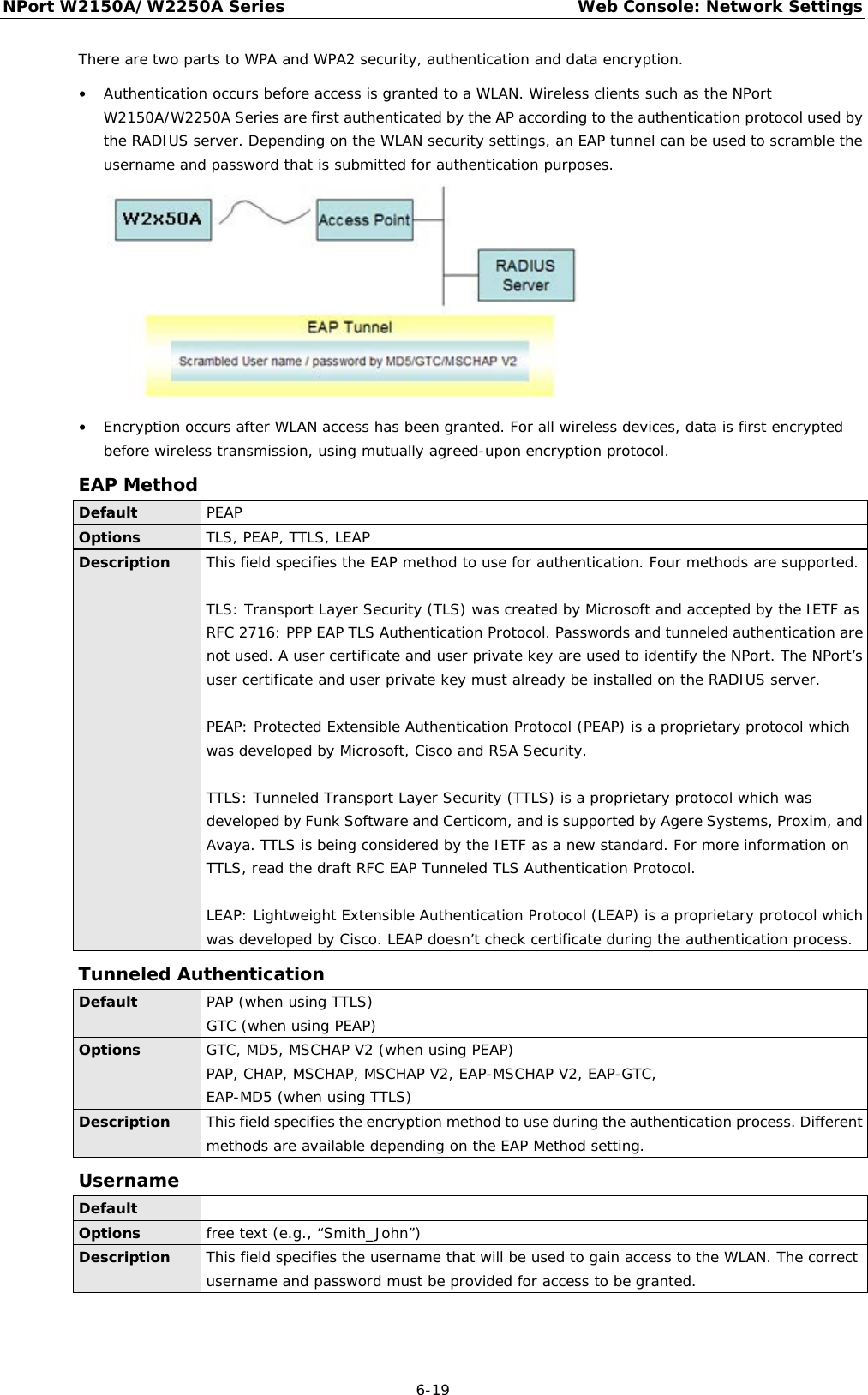 NPort W2150A/W2250A Series Web Console: Network Settings  6-19 There are two parts to WPA and WPA2 security, authentication and data encryption. • Authentication occurs before access is granted to a WLAN. Wireless clients such as the NPort W2150A/W2250A Series are first authenticated by the AP according to the authentication protocol used by the RADIUS server. Depending on the WLAN security settings, an EAP tunnel can be used to scramble the username and password that is submitted for authentication purposes.  • Encryption occurs after WLAN access has been granted. For all wireless devices, data is first encrypted before wireless transmission, using mutually agreed-upon encryption protocol.  EAP Method Default PEAP Options TLS, PEAP, TTLS, LEAP Description This field specifies the EAP method to use for authentication. Four methods are supported.  TLS: Transport Layer Security (TLS) was created by Microsoft and accepted by the IETF as RFC 2716: PPP EAP TLS Authentication Protocol. Passwords and tunneled authentication are not used. A user certificate and user private key are used to identify the NPort. The NPort’s user certificate and user private key must already be installed on the RADIUS server.  PEAP: Protected Extensible Authentication Protocol (PEAP) is a proprietary protocol which was developed by Microsoft, Cisco and RSA Security.  TTLS: Tunneled Transport Layer Security (TTLS) is a proprietary protocol which was developed by Funk Software and Certicom, and is supported by Agere Systems, Proxim, and Avaya. TTLS is being considered by the IETF as a new standard. For more information on TTLS, read the draft RFC EAP Tunneled TLS Authentication Protocol.  LEAP: Lightweight Extensible Authentication Protocol (LEAP) is a proprietary protocol which was developed by Cisco. LEAP doesn’t check certificate during the authentication process. Tunneled Authentication Default PAP (when using TTLS) GTC (when using PEAP) Options GTC, MD5, MSCHAP V2 (when using PEAP) PAP, CHAP, MSCHAP, MSCHAP V2, EAP-MSCHAP V2, EAP-GTC,  EAP-MD5 (when using TTLS) Description This field specifies the encryption method to use during the authentication process. Different methods are available depending on the EAP Method setting. Username Default  Options free text (e.g., “Smith_John”) Description This field specifies the username that will be used to gain access to the WLAN. The correct username and password must be provided for access to be granted. 