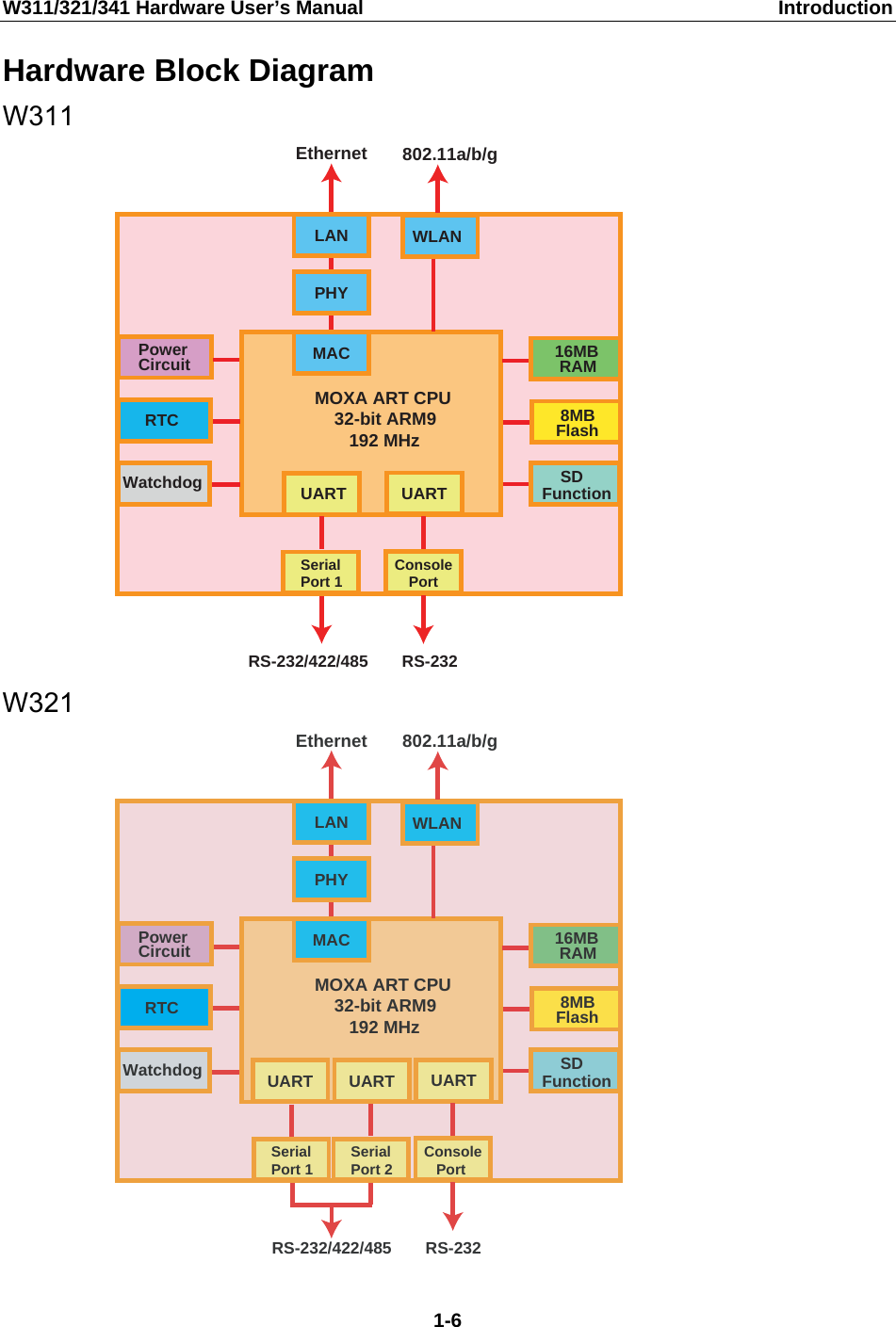 W311/321/341 Hardware User’s Manual  Introduction Hardware Block Diagram W311 UARTMOXA ART CPU    32-bit ARM9       192 MHz16MB RAM 8MBFlashPowerCircuitRTCWatchdogSerialPort 1LANMACPHYEthernetWLAN802.11a/b/g    SDFunctionUARTConsole   Port RS-232/422/485 RS-232 W321 UARTMOXA ART CPU    32-bit ARM9       192 MHz16MB RAM 8MBFlashPowerCircuitRTCWatchdogSerialPort 1LANMACPHYEthernetUARTSerialPort 2WLAN802.11a/b/g    SDFunctionUARTConsole   Port RS-232/422/485 RS-232  1-6