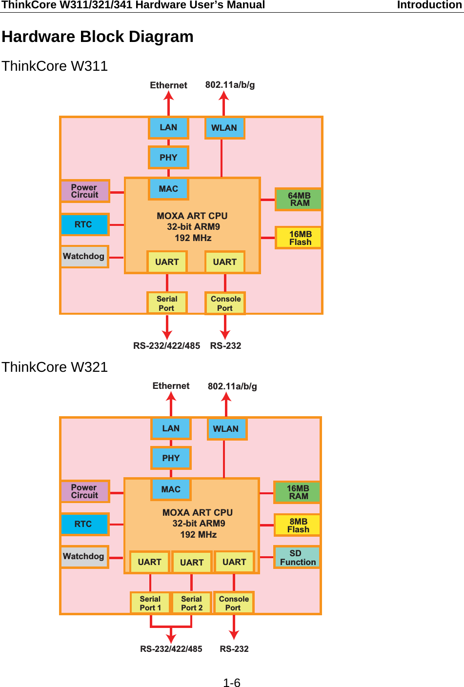 ThinkCore W311/321/341 Hardware User’s Manual  Introduction  1-6Hardware Block Diagram ThinkCore W311 UARTMOXA ART CPU    32-bit ARM9       192 MHz64MB RAM16MBFlashPowerCircuitRTCWatchdogSerial PortLANMACPHYEthernetWLAN802.11a/b/gUARTConsole   PortRS-232RS-232/422/485 ThinkCore W321 UARTMOXA ART CPU    32-bit ARM9       192 MHz16MB RAM 8MBFlashPowerCircuitRTCWatchdogSerialPort 1LANMACPHYEthernetUARTSerialPort 2WLAN802.11a/b/g    SDFunctionUARTConsole   Port RS-232/422/485 RS-232 