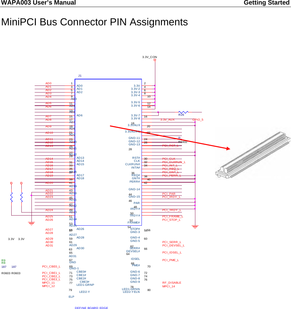 WAPA003 User’s Manual  Getting Started  42586635746815 1624262931333730323438415759 6065717375727476  MiniPCI Bus Connector PIN Assignments     3.3V_CON   J1  AD0 AD1 AD2 AD3 AD4  1 AD0 AD1 AD2 9     AD3  2 3.3V 3.3V-2 3.3V-3 3.3V-4     10 AD5 AD6 11     AD4 13     AD5 3.3V-5     12 3.3V-6     14 AD7 AD8 AD6 17     AD7 3.3V-7 3.3V-8     18  3.3V_AUX R26  GPIO_5 AD9 19     AD8 3.3VAUX     20 AD10 21     AD9 3.3VAUX-1     22 AD11 AD12 AD13 23     AD10 25     AD11 27     AD12 GND-11 GND-12 GND-13     28 R R0402 PCI_RST_L AD14 AD15 AD16 AD17 AD18 AD19 AD13 AD14 AD15 35     AD16 AD17 AD18 RST# CLK CLKRUN# INTA#     36 REQ# GNT# PCI_CLK PCI_CLKRUN_L PCI_INT_L PCI_REQ_L PCI_GNT_L PCI_PERR_L AD20 39     AD19 PERR#     40 AD21 AD22 AD23 43     AD20 45     AD21 47     AD22 GND-14     44 GND-15     46 PAR     48  PCI_PAR PCI_IRDY _L AD24 49     AD23 IRDY #     50 PCI_TRDY _L AD25 AD26 51     AD24 53     AD25 AD26 TRDY #     52 FRAME#     54 STOP# PCI_FRAME_L PCI_STOP_L AD27 AD28 55     AD27 GND-3     56 3.3V 3.3V AD29 AD30 AD31 AD28 61     AD29 AD30 GND-4 GND-5     62 SERR#  PCI_SERR_L PCI_DEVSEL_L 63     AD31 DEVSEL#     64 PCI_IDSEL_L R9        R8 67     GND IDSEL     68 PCI_PME_L 187 187 PCI_CBE0_L 69     GND-1 PME#     70 R0603 R0603 PCI_CBE1_L PCI_CBE2_L PCI_CBE3_L MPC I _11 MPC I _12 CBE0# CBE1# CBE2# 77     CBE3# LED1-GRNP GND-6 GND-7 GND-8 GND-9     78 LED1-GRNN   RF_DISABLE MPCI_14 79     LED2-Y ELP LED2-Y ELN     80  DEFINE BOARD EDGE 