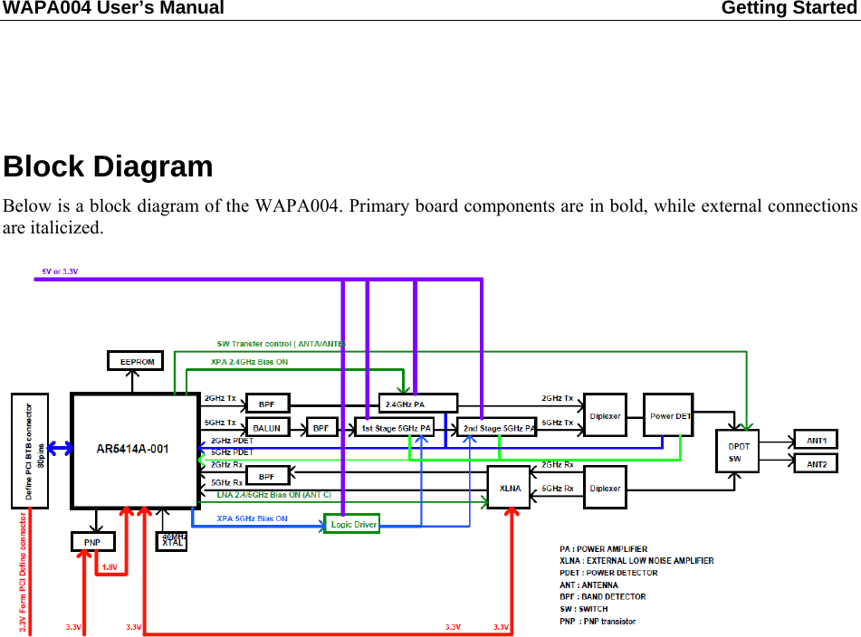 WAPA004 User’s Manual  Getting Started          Block Diagram Below is a block diagram of the WAPA004. Primary board components are in bold, while external connections are italicized.      