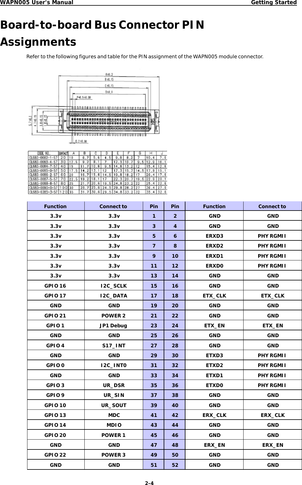 WAPN005 User&apos;s ManualGetting StartedBoard-to-boardBusConnectorPINAssignmentsRefertothefollowingfiguresandtableforthePINassignmentoftheWAPN005moduleconnector.2-4FunctionConnecttoPinPinFunctionConnectto3.3v3.3v12GNDGND3.3v3.3v34GNDGND3.3v3.3v56ERXD3PHYRGMII3.3v3.3v78ERXD2PHYRGMII3.3v3.3v910ERXD1PHYRGMII3.3v3.3v1112ERXD0PHYRGMII3.3v3.3v1314GNDGNDGPIO16I2C_SCLK1516GNDGNDGPIO17I2C_DATA1718ETX_CLKETX_CLKGNDGND1920GNDGNDGPIO21POWER22122GNDGNDGPIO1JP1Debug2324ETX_ENETX_ENGNDGND2526GNDGNDGPIO4S17_INT2728GNDGNDGNDGND2930ETXD3PHYRGMIIGPIO0I2C_INT03132ETXD2PHYRGMIIGNDGND3334ETXD1PHYRGMIIGPIO3UR_DSR3536ETXD0PHYRGMIIGPIO9UR_SIN3738GNDGNDGPIO10UR_SOUT3940GNDGNDGPIO13MDC4142ERX_CLKERX_CLKGPIO14MDIO4344GNDGNDGPIO20POWER14546GNDGNDGNDGND4748ERX_ENERX_ENGPIO22POWER34950GNDGNDGNDGND5152GNDGND