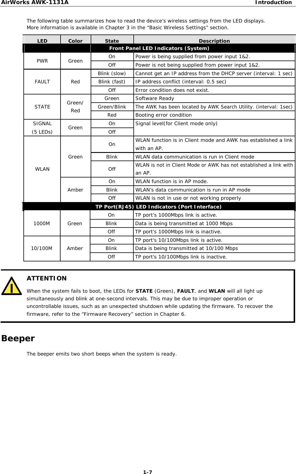 AirWorks AWK-1131A Introduction   The following table summarizes how to read the device’s wireless settings from the LED displays. More information is available in Chapter 3 in the “Basic Wireless Settings” section.    LED Color StateDescription        Front Panel LED Indicators (System)                    PWR Green On Power is being supplied from power input 1&amp;2.              Off Power is not being supplied from power input 1&amp;2.                       Blink (slow)Cannot get an IP address from the DHCP server (interval: 1 sec)               FAULT Red Blink (fast) IP address conflict (interval: 0.5 sec)                    Off Error condition does not exist.                  Green/ Green Software Ready               STATE Green/BlinkThe AWK has been located by AWK Search Utility. (interval: 1sec)    Red               RedBooting error condition                       SIGNAL Green On Signal level(for Client mode only)    (5 LEDs)          Off                            On WLAN function is in Client mode and AWK has established a link        with an AP.                       Green BlinkWLAN data communication is run in Client mode                 WLAN  Off WLAN is not in Client Mode or AWK has not established a link with      an AP.                         On WLAN function is in AP mode.                 Amber BlinkWLAN’s data communication is run in AP mode                    Off WLAN is not in use or not working properly              TP Port(RJ45) LED Indicators (Port Interface)     On TP port’s 1000Mbps link is active.           1000M Green BlinkData is being transmitted at 1000 Mbps                Off TP port’s 1000Mbps link is inactive.          On TP port’s 10/100Mbps link is active.            10/100M Amber BlinkData is being transmitted at 10/100 Mbps                Off TP port’s 10/100Mbps link is inactive.             ATTENTION  When the system fails to boot, the LEDs for STATE (Green), FAULT, and WLAN will all light up simultaneously and blink at one-second intervals. This may be due to improper operation or uncontrollable issues, such as an unexpected shutdown while updating the firmware. To recover the firmware, refer to the “Firmware Recovery” section in Chapter 6.   Beeper  The beeper emits two short beeps when the system is ready.                   1-7 