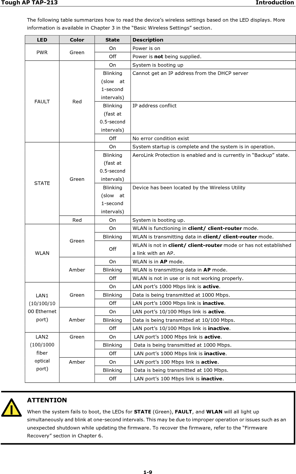 Tough AP TAP-213 Introduction 1-9   ATTENTION When the system fails to boot, the LEDs for STATE (Green), FAULT, and WLAN will all light up simultaneously and blink at one-second intervals. This may be due to improper operation or issues such as an unexpected shutdown while updating the firmware. To recover the firmware, refer to the “Firmware Recovery” section in Chapter 6.  The following table summarizes how to read the device’s wireless settings based on the LED displays. More information is available in Chapter 3 in the “Basic Wireless Settings” section.  LED Color State Description  PWR  Green  On  Power is on Off  Power is not being supplied.       FAULT       Red On  System is booting up Blinking (slow  at 1-second intervals) Cannot get an IP address from the DHCP server Blinking (fast at 0.5-second intervals) IP address conflict Off  No error condition exist       STATE      Green On  System startup is complete and the system is in operation. Blinking (fast at 0.5-second intervals) AeroLink Protection is enabled and is currently in “Backup” state. Blinking (slow  at 1-second intervals) Device has been located by the Wireless Utility Red  On  System is booting up.     WLAN   Green On  WLAN is functioning in client/ client-router mode. Blinking  WLAN is transmitting data in client/ client-router mode.  Off  WLAN is not in client/ client-router mode or has not established a link with an AP.  Amber On  WLAN is in AP mode. Blinking  WLAN is transmitting data in AP mode. Off  WLAN is not in use or is not working properly.  LAN1 (10/100/10 00 Ethernet port)  Green On  LAN port’s 1000 Mbps link is active. Blinking  Data is being transmitted at 1000 Mbps. Off  LAN port’s 1000 Mbps link is inactive.  Amber On  LAN port’s 10/100 Mbps link is active. Blinking  Data is being transmitted at 10/100 Mbps. Off  LAN port’s 10/100 Mbps link is inactive. LAN2 (100/1000 fiber optical port) Green  On  LAN port’s 1000 Mbps link is active. Blinking  Data is being transmitted at 1000 Mbps. Off  LAN port’s 1000 Mbps link is inactive. Amber  On  LAN port’s 100 Mbps link is active. Blinking  Data is being transmitted at 100 Mbps. Off  LAN port’s 100 Mbps link is inactive.   