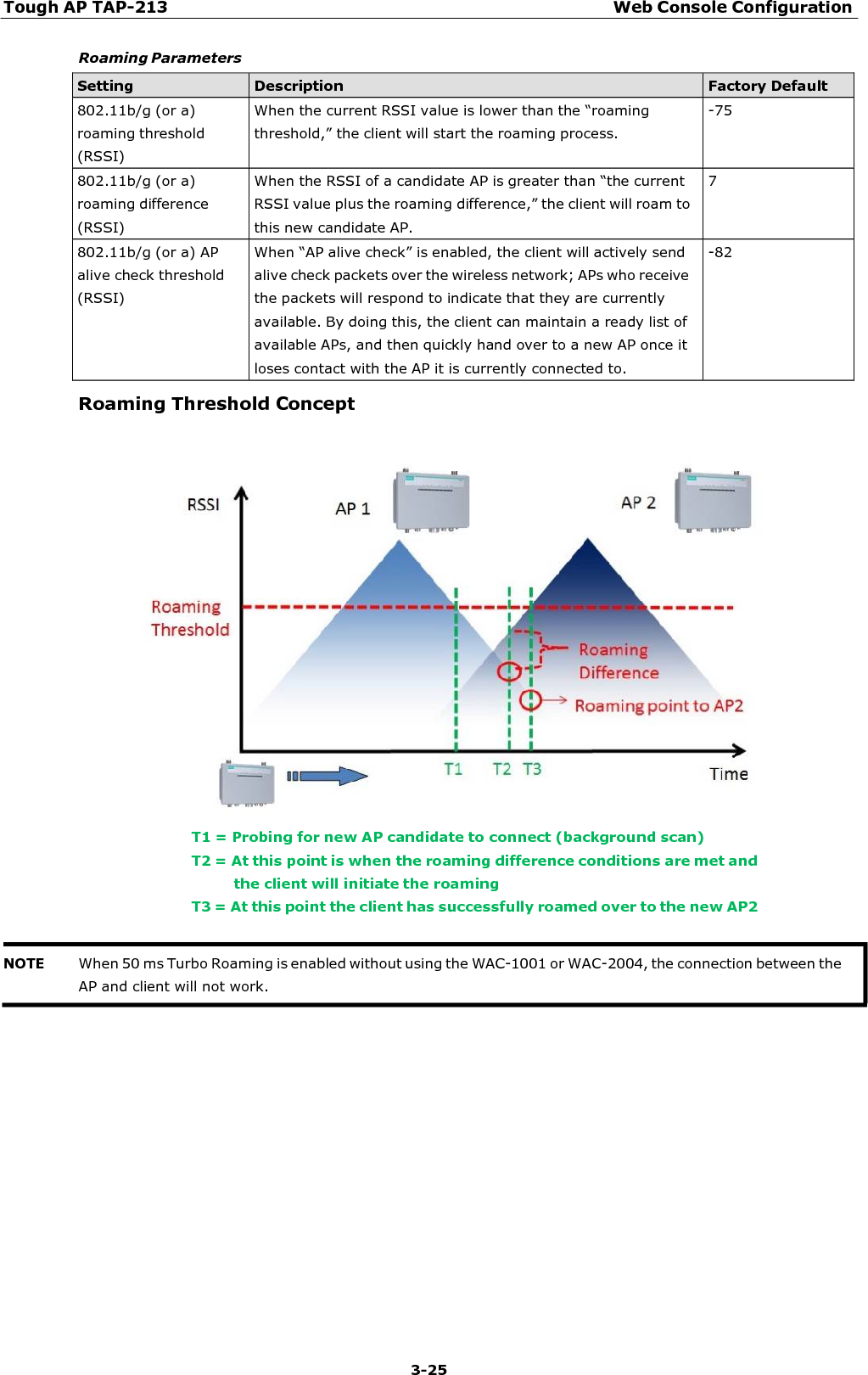 Tough AP TAP-213 Web Console Configuration 3-25    Roaming Parameters  Setting Description Factory Default 802.11b/g (or a) roaming threshold (RSSI) When the current RSSI value is lower than the “roaming threshold,” the client will start the roaming process. -75 802.11b/g (or a) roaming difference (RSSI) When the RSSI of a candidate AP is greater than “the current RSSI value plus the roaming difference,” the client will roam to this new candidate AP. 7 802.11b/g (or a) AP alive check threshold (RSSI) When “AP alive check” is enabled, the client will actively send alive check packets over the wireless network; APs who receive the packets will respond to indicate that they are currently available. By doing this, the client can maintain a ready list of available APs, and then quickly hand over to a new AP once it loses contact with the AP it is currently connected to. -82 Roaming Threshold Concept   T1 = Probing for new AP candidate to connect (background scan) T2 = At this point is when the roaming difference conditions are met and the client will initiate the roaming T3 = At this point the client has successfully roamed over to the new AP2   NOTE When 50 ms Turbo Roaming is enabled without using the WAC-1001 or WAC-2004, the connection between the AP and client will not work. 