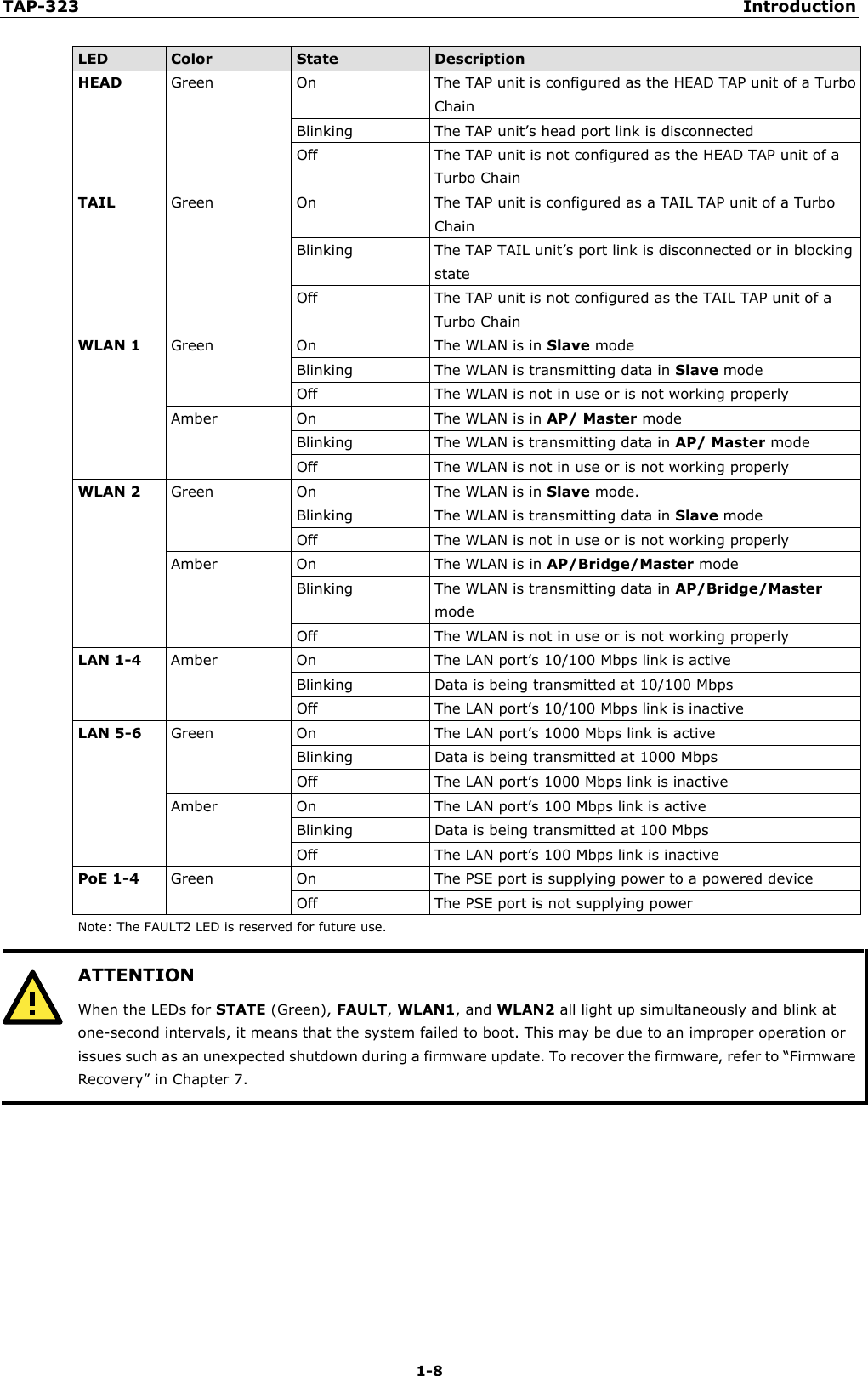 TAP-323 Introduction  1-8 LED Color State Description HEAD Green On The TAP unit is configured as the HEAD TAP unit of a Turbo Chain Blinking The TAP unit’s head port link is disconnected Off The TAP unit is not configured as the HEAD TAP unit of a Turbo Chain TAIL Green On The TAP unit is configured as a TAIL TAP unit of a Turbo Chain Blinking The TAP TAIL unit’s port link is disconnected or in blocking state Off The TAP unit is not configured as the TAIL TAP unit of a Turbo Chain WLAN 1 Green On The WLAN is in Slave mode Blinking The WLAN is transmitting data in Slave mode Off The WLAN is not in use or is not working properly Amber On The WLAN is in AP/ Master mode Blinking The WLAN is transmitting data in AP/ Master mode Off The WLAN is not in use or is not working properly WLAN 2  Green On The WLAN is in Slave mode. Blinking The WLAN is transmitting data in Slave mode Off The WLAN is not in use or is not working properly Amber On The WLAN is in AP/Bridge/Master mode Blinking The WLAN is transmitting data in AP/Bridge/Master mode Off The WLAN is not in use or is not working properly LAN 1-4  Amber  On  The LAN port’s 10/100 Mbps link is active Blinking Data is being transmitted at 10/100 Mbps Off The LAN port’s 10/100 Mbps link is inactive LAN 5-6  Green On The LAN port’s 1000 Mbps link is active Blinking Data is being transmitted at 1000 Mbps Off The LAN port’s 1000 Mbps link is inactive Amber On The LAN port’s 100 Mbps link is active Blinking Data is being transmitted at 100 Mbps Off The LAN port’s 100 Mbps link is inactive PoE 1-4  Green On The PSE port is supplying power to a powered device Off The PSE port is not supplying power Note: The FAULT2 LED is reserved for future use.  ATTENTION When the LEDs for STATE (Green), FAULT, WLAN1, and WLAN2 all light up simultaneously and blink at one-second intervals, it means that the system failed to boot. This may be due to an improper operation or issues such as an unexpected shutdown during a firmware update. To recover the firmware, refer to “Firmware Recovery” in Chapter 7.        