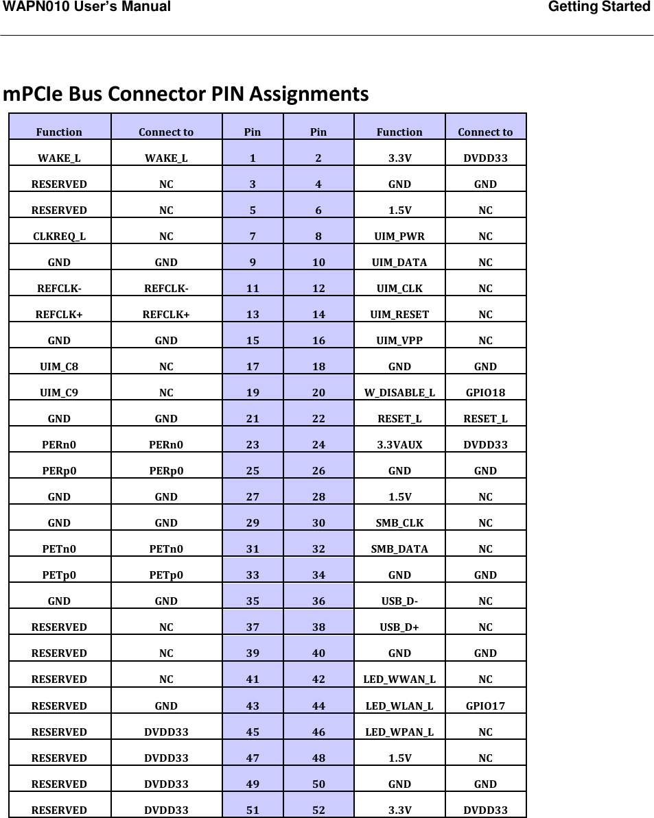     WAPN010 User’s Manual Getting Started     mPCIe Bus Connector PIN Assignments  Function Connect to Pin Pin Function Connect to WAKE_L WAKE_L 1 2 3.3V DVDD33 RESERVED NC 3 4 GND GND RESERVED NC 5 6 1.5V NC CLKREQ_L NC 7 8 UIM_PWR NC GND GND 9 10 UIM_DATA NC REFCLK- REFCLK- 11 12 UIM_CLK NC REFCLK+ REFCLK+ 13 14 UIM_RESET NC GND GND 15 16 UIM_VPP NC UIM_C8 NC 17 18 GND GND UIM_C9 NC 19 20 W_DISABLE_L GPIO18 GND GND 21 22 RESET_L RESET_L PERn0 PERn0 23 24 3.3VAUX DVDD33 PERp0 PERp0 25 26 GND GND GND GND 27 28 1.5V NC GND GND 29 30 SMB_CLK NC PETn0 PETn0 31 32 SMB_DATA NC PETp0 PETp0 33 34 GND GND GND GND 35 36 USB_D- NC RESERVED NC 37 38 USB_D+ NC RESERVED NC 39 40 GND GND RESERVED NC 41 42 LED_WWAN_L NC RESERVED GND 43 44 LED_WLAN_L GPIO17 RESERVED DVDD33 45 46 LED_WPAN_L NC RESERVED DVDD33 47 48 1.5V NC RESERVED DVDD33 49 50 GND GND RESERVED DVDD33 51 52 3.3V DVDD33 