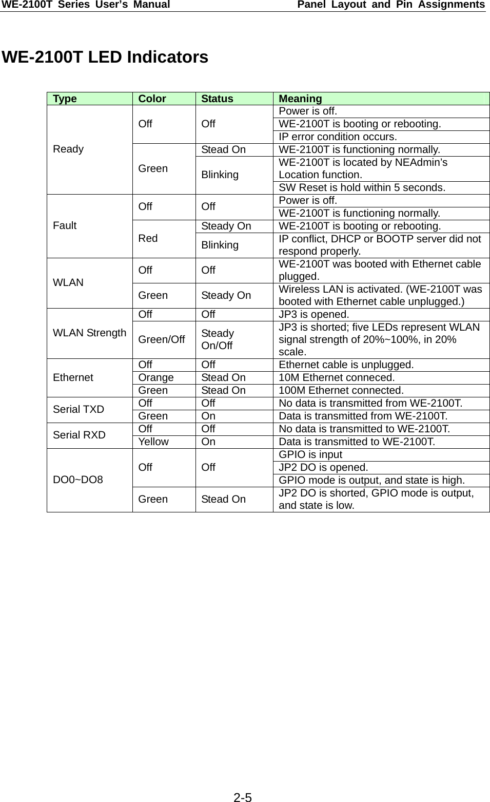 WE-2100T Series User’s Manual  Panel Layout and Pin Assignments  2-5 WE-2100T LED Indicators  Type  Color  Status  Meaning Power is off. WE-2100T is booting or rebooting. Off Off IP error condition occurs. Stead On  WE-2100T is functioning normally. WE-2100T is located by NEAdmin’s Location function. Ready Green  Blinking  SW Reset is hold within 5 seconds. Power is off. Off Off  WE-2100T is functioning normally. Steady On  WE-2100T is booting or rebooting. Fault  Red  Blinking  IP conflict, DHCP or BOOTP server did not respond properly. Off Off  WE-2100T was booted with Ethernet cable plugged. WLAN  Green Steady On Wireless LAN is activated. (WE-2100T was booted with Ethernet cable unplugged.) Off  Off  JP3 is opened. WLAN Strength  Green/Off  Steady On/Off JP3 is shorted; five LEDs represent WLAN signal strength of 20%~100%, in 20% scale. Off  Off  Ethernet cable is unplugged. Orange  Stead On  10M Ethernet conneced. Ethernet Green  Stead On  100M Ethernet connected. Off  Off  No data is transmitted from WE-2100T. Serial TXD  Green  On  Data is transmitted from WE-2100T. Off  Off  No data is transmitted to WE-2100T. Serial RXD  Yellow  On  Data is transmitted to WE-2100T. GPIO is input JP2 DO is opened. Off Off GPIO mode is output, and state is high. DO0~DO8 Green Stead On JP2 DO is shorted, GPIO mode is output, and state is low.      