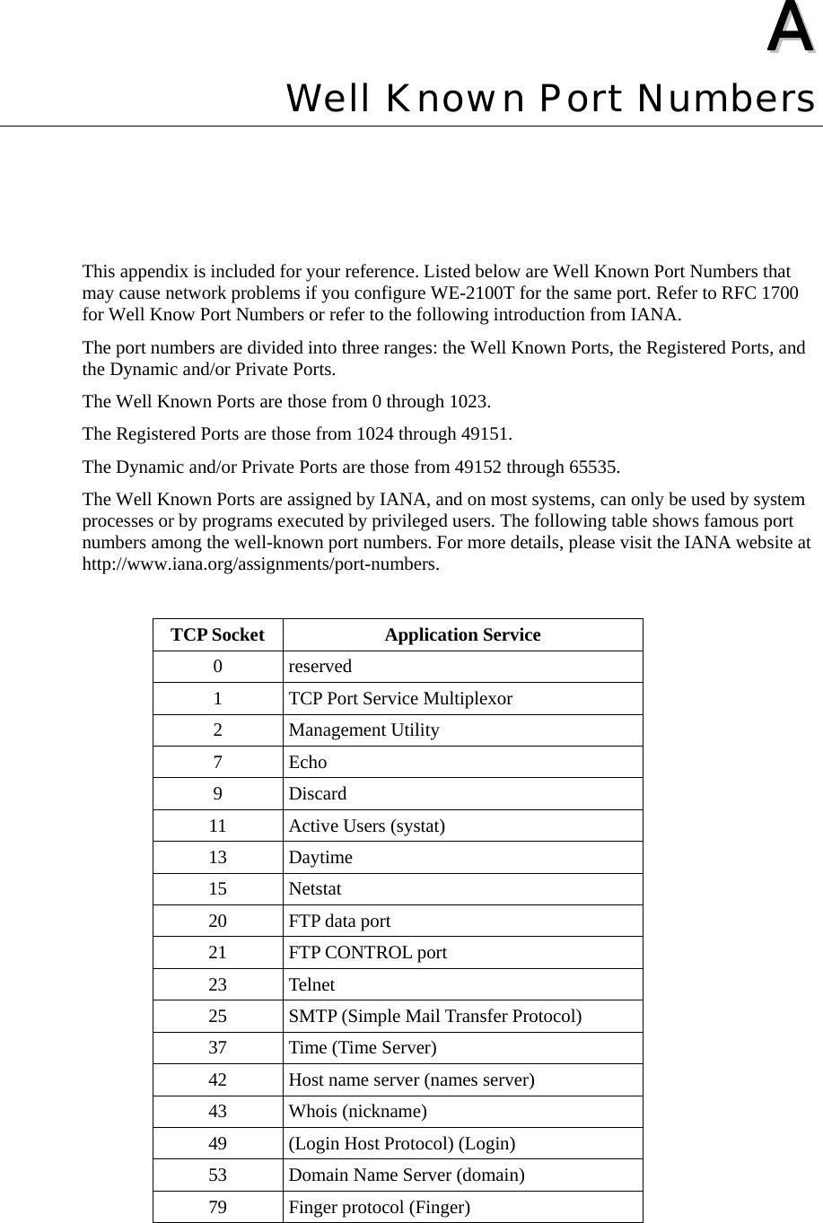    AA  Appendix A Well Known Port Numbers This appendix is included for your reference. Listed below are Well Known Port Numbers that may cause network problems if you configure WE-2100T for the same port. Refer to RFC 1700 for Well Know Port Numbers or refer to the following introduction from IANA.   The port numbers are divided into three ranges: the Well Known Ports, the Registered Ports, and the Dynamic and/or Private Ports. The Well Known Ports are those from 0 through 1023. The Registered Ports are those from 1024 through 49151. The Dynamic and/or Private Ports are those from 49152 through 65535. The Well Known Ports are assigned by IANA, and on most systems, can only be used by system processes or by programs executed by privileged users. The following table shows famous port numbers among the well-known port numbers. For more details, please visit the IANA website at http://www.iana.org/assignments/port-numbers.  TCP Socket  Application Service 0 reserved 1  TCP Port Service Multiplexor 2 Management Utility 7 Echo 9 Discard 11 Active Users (systat) 13 Daytime 15 Netstat 20  FTP data port 21  FTP CONTROL port 23 Telnet 25  SMTP (Simple Mail Transfer Protocol) 37  Time (Time Server) 42  Host name server (names server) 43 Whois (nickname) 49  (Login Host Protocol) (Login) 53  Domain Name Server (domain) 79 Finger protocol (Finger) 