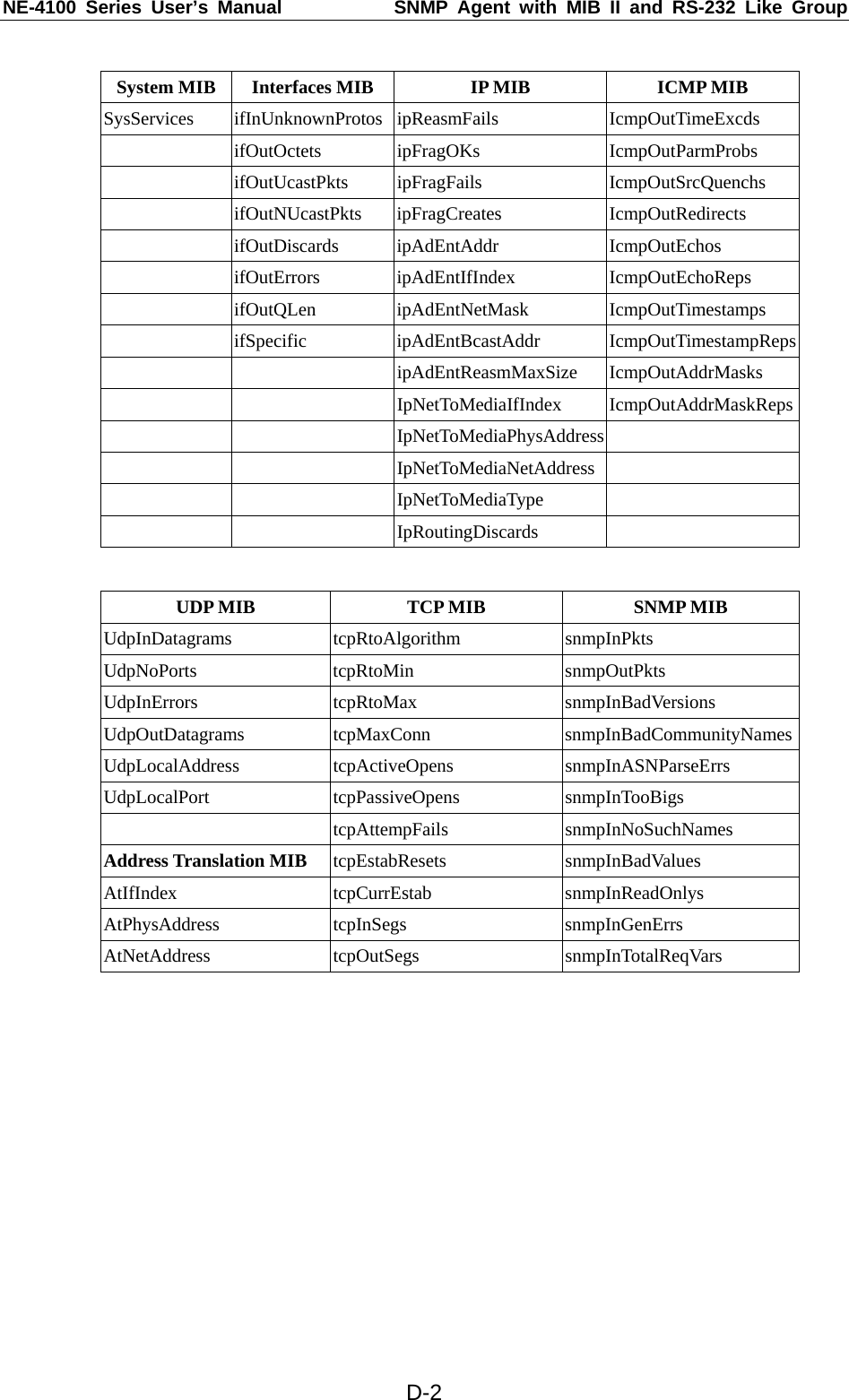NE-4100 Series User’s Manual  SNMP Agent with MIB II and RS-232 Like Group  D-2 System MIB  Interfaces MIB  IP MIB  ICMP MIB SysServices ifInUnknownProtos ipReasmFails IcmpOutTimeExcds  ifOutOctets ipFragOKs IcmpOutParmProbs  ifOutUcastPkts ipFragFails IcmpOutSrcQuenchs  ifOutNUcastPkts ipFragCreates IcmpOutRedirects  ifOutDiscards ipAdEntAddr IcmpOutEchos  ifOutErrors ipAdEntIfIndex IcmpOutEchoReps  ifOutQLen ipAdEntNetMask IcmpOutTimestamps  ifSpecific ipAdEntBcastAddr IcmpOutTimestampReps   ipAdEntReasmMaxSize IcmpOutAddrMasks    IpNetToMediaIfIndex IcmpOutAddrMaskReps   IpNetToMediaPhysAddress     IpNetToMediaNetAddress     IpNetToMediaType     IpRoutingDiscards    UDP MIB  TCP MIB  SNMP MIB UdpInDatagrams tcpRtoAlgorithm  snmpInPkts UdpNoPorts tcpRtoMin  snmpOutPkts UdpInErrors tcpRtoMax  snmpInBadVersions UdpOutDatagrams tcpMaxConn  snmpInBadCommunityNamesUdpLocalAddress tcpActiveOpens  snmpInASNParseErrs UdpLocalPort tcpPassiveOpens snmpInTooBigs  tcpAttempFails snmpInNoSuchNames Address Translation MIB  tcpEstabResets snmpInBadValues AtIfIndex tcpCurrEstab snmpInReadOnlys AtPhysAddress tcpInSegs  snmpInGenErrs AtNetAddress tcpOutSegs  snmpInTotalReqVars  