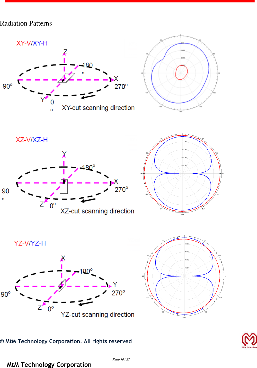   Radiation Patterns                ©  MtM Technology Corporation. All rights reserved   Page 10 / 27 MtM Technology Corporation 