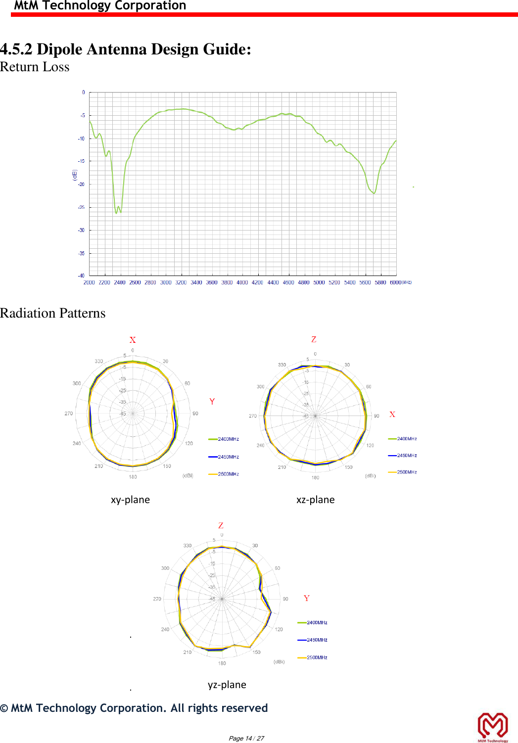 MtM Technology Corporation  4.5.2 Dipole Antenna Design Guide:  Return Loss  Radiation Patterns  xy-plane        xz-plane  yz-plane ©  MtM Technology Corporation. All rights reserved    Page 14 / 27 