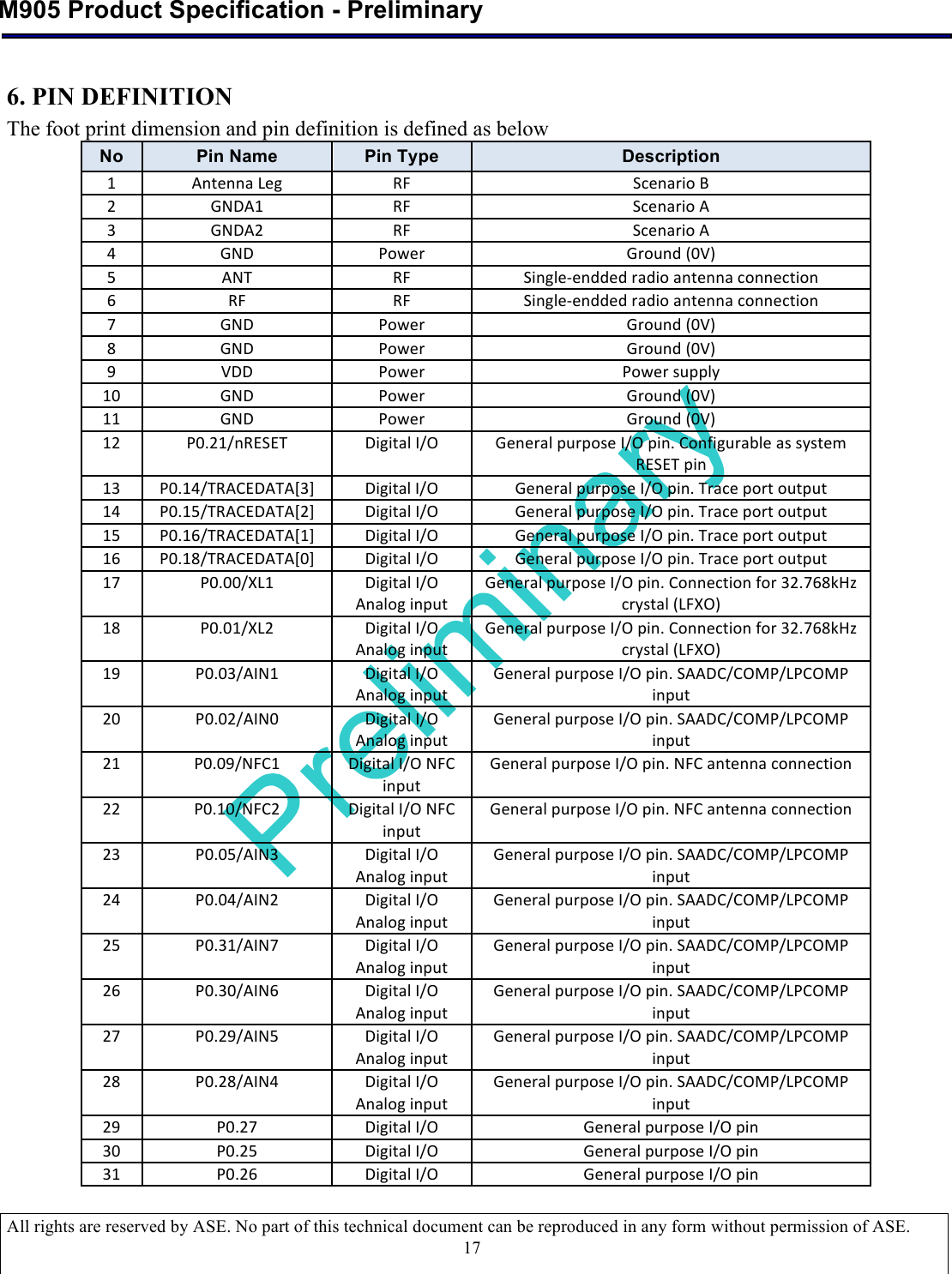  M905 Product Specification - Preliminary  All rights are reserved by ASE. No part of this technical document can be reproduced in any form without permission of ASE.  17 6. PIN DEFINITION  The foot print dimension and pin definition is defined as below No Pin Name Pin Type Description 1!Antenna!Leg!RF!Scenario!B!2!GNDA1!RF!Scenario!A!3!GNDA2!RF!Scenario!A!4!GND!Power!Ground!(0V)!5!ANT!RF!Single-endded!radio!antenna!connection!6!RF!RF!Single-endded!radio!antenna!connection!7!GND!Power!Ground!(0V)!8!GND!Power!Ground!(0V)!9!VDD!Power!Power!supply!10!GND!Power!Ground!(0V)!11!GND!Power!Ground!(0V)!12!P0.21/nRESET!Digital!I/O!General!purpose!I/O!pin.!Configurable!as!system!RESET!pin!13!P0.14/TRACEDATA[3]!Digital!I/O!General!purpose!I/O!pin.!Trace!port!output!14!P0.15/TRACEDATA[2]!Digital!I/O!General!purpose!I/O!pin.!Trace!port!output!15!P0.16/TRACEDATA[1]!Digital!I/O!General!purpose!I/O!pin.!Trace!port!output!16!P0.18/TRACEDATA[0]!Digital!I/O!General!purpose!I/O!pin.!Trace!port!output!17!P0.00/XL1!Digital!I/O!Analog!input!General!purpose!I/O!pin.!Connection!for!32.768kHz!crystal!(LFXO)!18!P0.01/XL2!Digital!I/O!Analog!input!General!purpose!I/O!pin.!Connection!for!32.768kHz!crystal!(LFXO)!19!P0.03/AIN1!Digital!I/O!Analog!input!General!purpose!I/O!pin.!SAADC/COMP/LPCOMP!input!20!P0.02/AIN0!Digital!I/O!Analog!input!General!purpose!I/O!pin.!SAADC/COMP/LPCOMP!input!21!P0.09/NFC1!Digital!I/O!NFC!input!General!purpose!I/O!pin.!NFC!antenna!connection!22!P0.10/NFC2!Digital!I/O!NFC!input!General!purpose!I/O!pin.!NFC!antenna!connection!23!P0.05/AIN3!Digital!I/O!Analog!input!General!purpose!I/O!pin.!SAADC/COMP/LPCOMP!input!24!P0.04/AIN2!Digital!I/O!Analog!input!General!purpose!I/O!pin.!SAADC/COMP/LPCOMP!input!25!P0.31/AIN7!Digital!I/O!Analog!input!General!purpose!I/O!pin.!SAADC/COMP/LPCOMP!input!26!P0.30/AIN6!Digital!I/O!Analog!input!General!purpose!I/O!pin.!SAADC/COMP/LPCOMP!input!27!P0.29/AIN5!Digital!I/O!Analog!input!General!purpose!I/O!pin.!SAADC/COMP/LPCOMP!input!28!P0.28/AIN4!Digital!I/O!Analog!input!General!purpose!I/O!pin.!SAADC/COMP/LPCOMP!input!29!P0.27!Digital!I/O!General!purpose!I/O!pin!30!P0.25!Digital!I/O!General!purpose!I/O!pin!31!P0.26!Digital!I/O!General!purpose!I/O!pin!