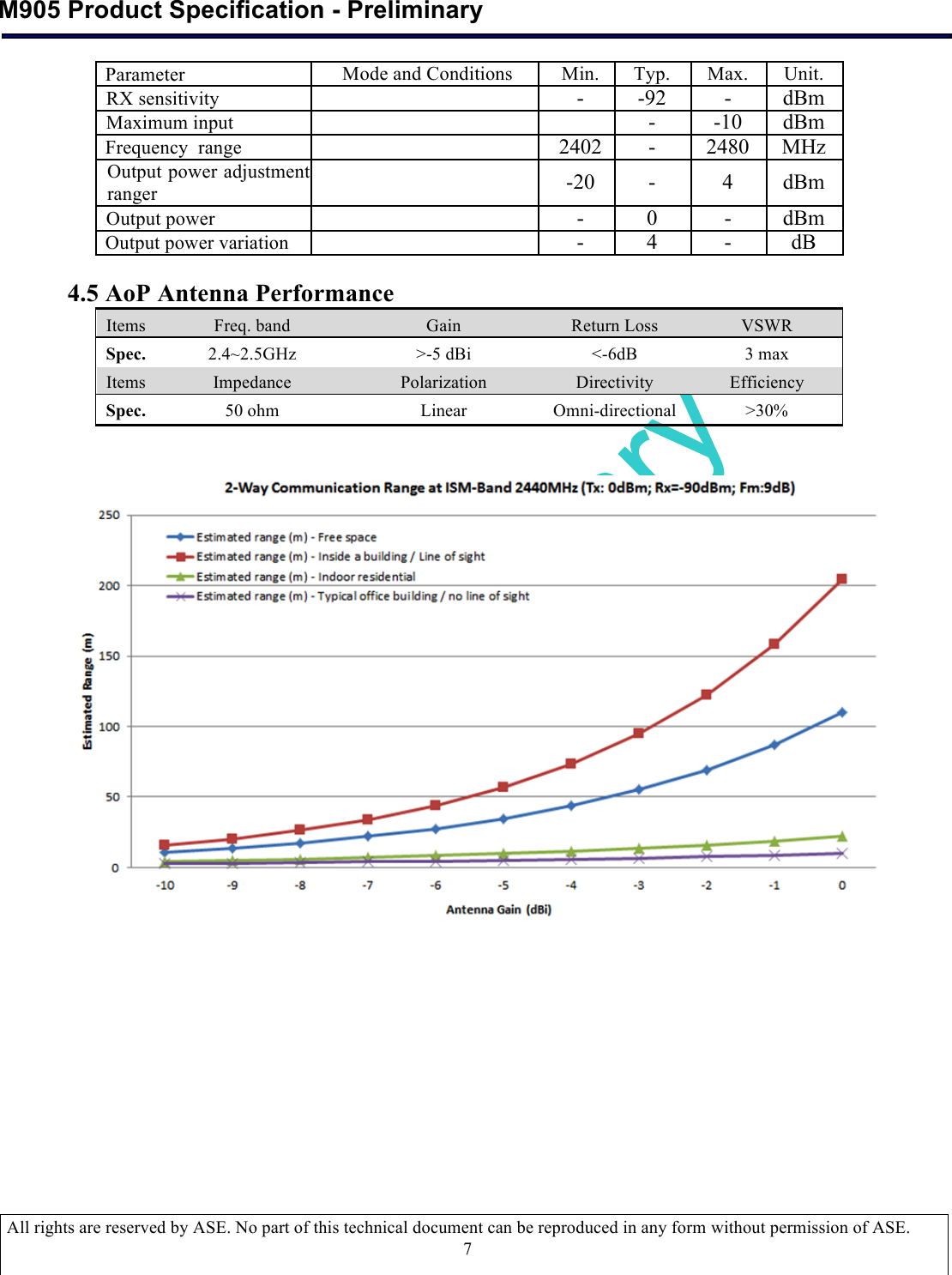  M905 Product Specification - Preliminary  All rights are reserved by ASE. No part of this technical document can be reproduced in any form without permission of ASE.  7 Parameter Mode and Conditions Min. Typ. Max. Unit.   RX sensitivity   - -92 - dBm   Maximum input   - -10 dBm Frequency  range  2402 - 2480 MHz Output power adjustment ranger  -20 - 4 dBm Output power  - 0 - dBm   Output power variation  - 4 - dB  4.5 AoP Antenna Performance Items Freq. band Gain Return Loss VSWR Spec. 2.4~2.5GHz &gt;-5 dBi &lt;-6dB 3 max Items Impedance Polarization Directivity Efficiency Spec. 50 ohm Linear Omni-directional &gt;30%                