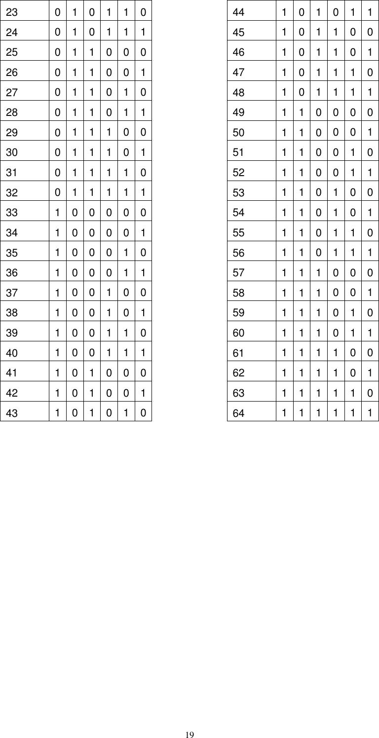   1923  0 1 0 1 1 024  0 1 0 1 1 125  0 1 1 0 0 026  0 1 1 0 0 127  0 1 1 0 1 028  0 1 1 0 1 129  0 1 1 1 0 030  0 1 1 1 0 131  0 1 1 1 1 032  0 1 1 1 1 133  1 0 0 0 0 034  1 0 0 0 0 135  1 0 0 0 1 036  1 0 0 0 1 137  1 0 0 1 0 038  1 0 0 1 0 139  1 0 0 1 1 040  1 0 0 1 1 141  1 0 1 0 0 042  1 0 1 0 0 143  1 0 1 0 1 044  1 0 1 0 1 1 45  1 0 1 1 0 0 46  1 0 1 1 0 1 47  1 0 1 1 1 0 48  1 0 1 1 1 1 49  1 1 0 0 0 0 50  1 1 0 0 0 1 51  1 1 0 0 1 0 52  1 1 0 0 1 1 53  1 1 0 1 0 0 54  1 1 0 1 0 1 55  1 1 0 1 1 0 56  1 1 0 1 1 1 57  1 1 1 0 0 0 58  1 1 1 0 0 1 59  1 1 1 0 1 0 60  1 1 1 0 1 1 61  1 1 1 1 0 0 62  1 1 1 1 0 1 63  1 1 1 1 1 0 64  1 1 1 1 1 1  