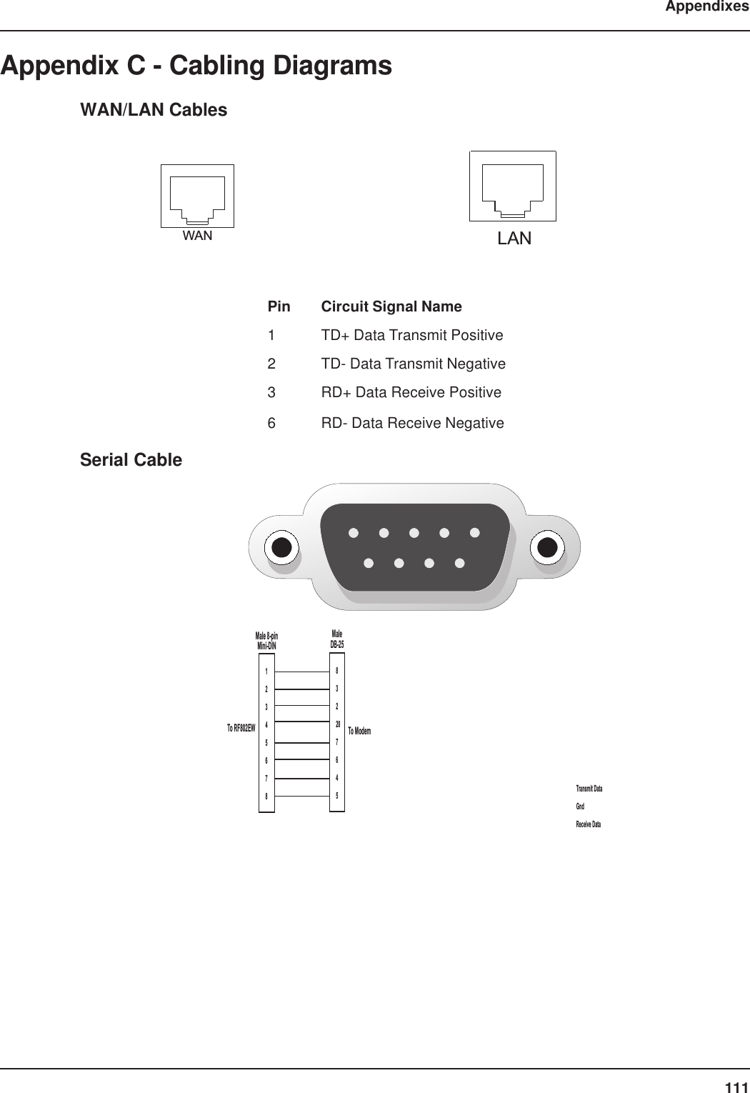 111AppendixesAppendix C - Cabling DiagramsWAN/LAN CablesWANLANPin Circuit Signal Name1 TD+ Data Transmit Positive2 TD- Data Transmit Negative3 RD+ Data Receive Positive6 RD- Data Receive NegativeSerial CableTransmit DataGndReceive DataMaleDB-25832207645Male 8-pinMini-DINTo RF802EW To Modem12345678