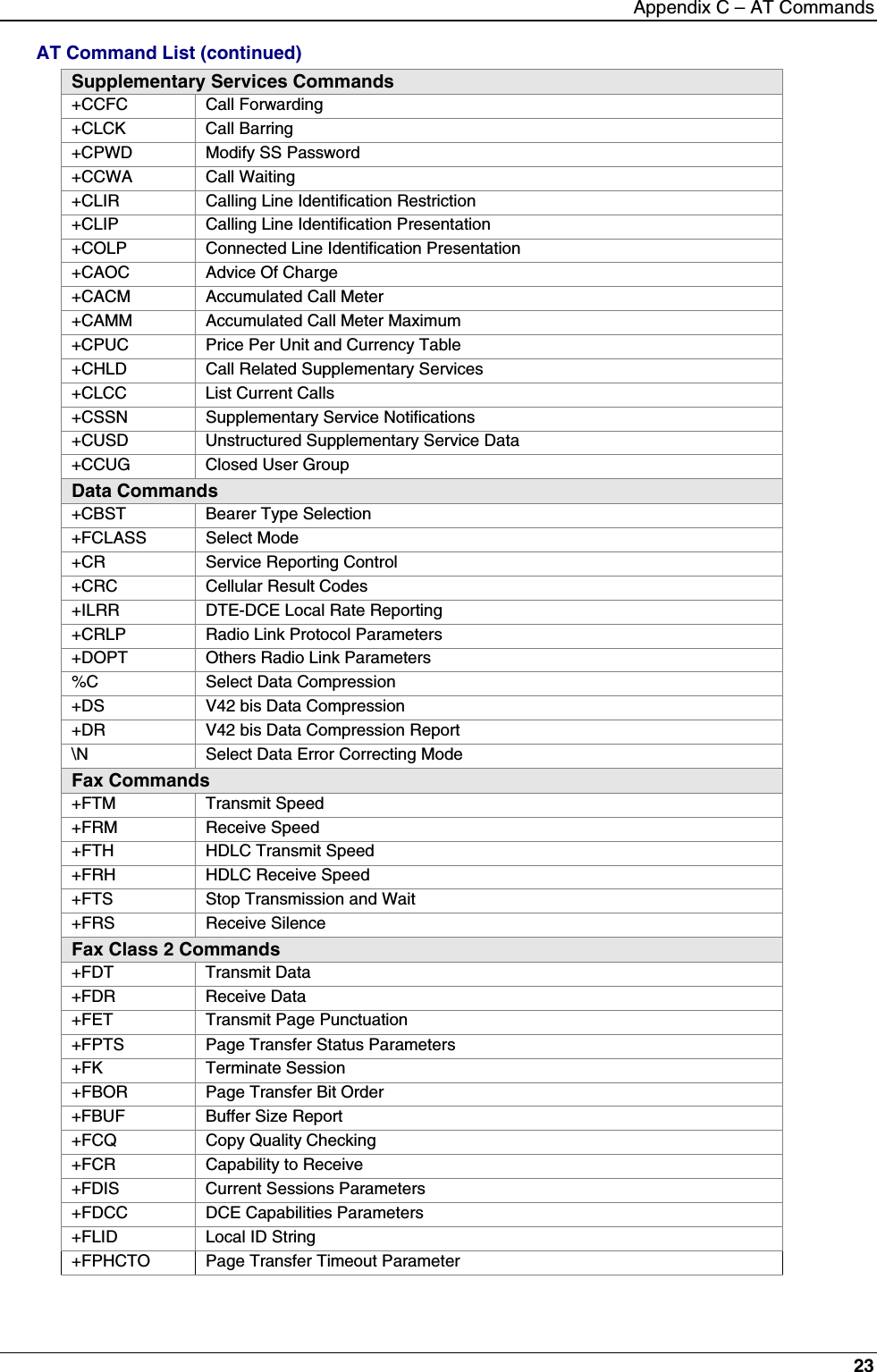 Appendix C – AT Commands23AT Command List (continued)Supplementary Services Commands+CCFC Call Forwarding+CLCK Call Barring+CPWD Modify SS Password+CCWA Call Waiting+CLIR Calling Line Identification Restriction+CLIP Calling Line Identification Presentation+COLP Connected Line Identification Presentation+CAOC Advice Of Charge+CACM Accumulated Call Meter+CAMM Accumulated Call Meter Maximum+CPUC Price Per Unit and Currency Table+CHLD Call Related Supplementary Services+CLCC List Current Calls+CSSN Supplementary Service Notifications+CUSD Unstructured Supplementary Service Data+CCUG Closed User GroupData Commands+CBST Bearer Type Selection+FCLASS Select Mode+CR Service Reporting Control+CRC Cellular Result Codes+ILRR DTE-DCE Local Rate Reporting+CRLP Radio Link Protocol Parameters+DOPT Others Radio Link Parameters%C Select Data Compression+DS V42 bis Data Compression+DR V42 bis Data Compression Report\N Select Data Error Correcting ModeFax Commands+FTM Transmit Speed+FRM Receive Speed+FTH HDLC Transmit Speed+FRH HDLC Receive Speed+FTS Stop Transmission and Wait+FRS Receive SilenceFax Class 2 Commands+FDT Transmit Data+FDR Receive Data+FET Transmit Page Punctuation+FPTS Page Transfer Status Parameters+FK Terminate Session+FBOR Page Transfer Bit Order+FBUF Buffer Size Report+FCQ Copy Quality Checking+FCR Capability to Receive+FDIS Current Sessions Parameters+FDCC DCE Capabilities Parameters+FLID Local ID String+FPHCTO Page Transfer Timeout Parameter