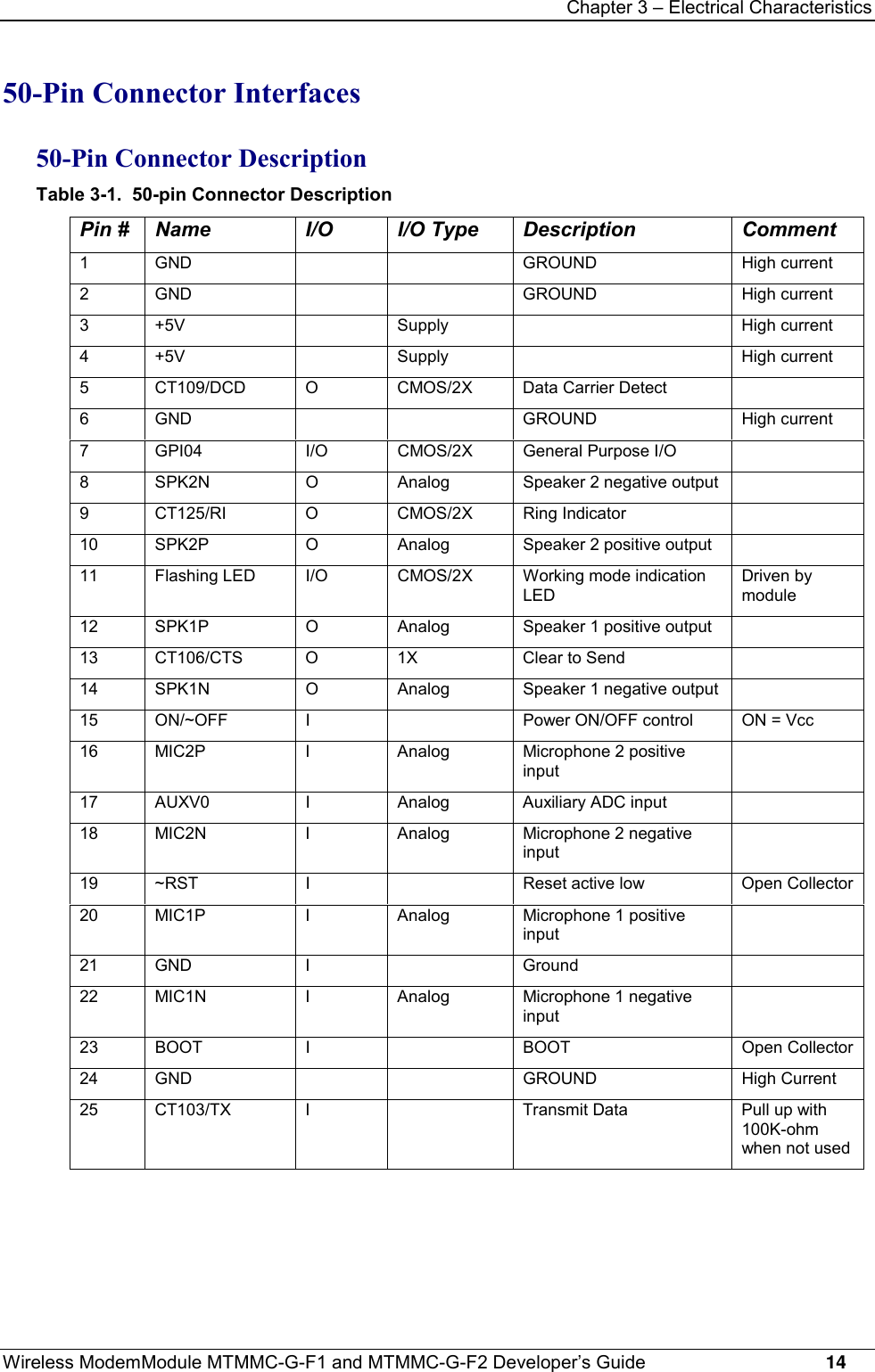Chapter 3 – Electrical CharacteristicsWireless ModemModule MTMMC-G-F1 and MTMMC-G-F2 Developer’s Guide     1450-Pin Connector Interfaces50-Pin Connector DescriptionTable 3-1.  50-pin Connector DescriptionPin # Name I/O I/O Type Description Comment1 GND GROUND High current2 GND GROUND High current3 +5V Supply High current4 +5V Supply High current5 CT109/DCD O CMOS/2X Data Carrier Detect6 GND GROUND High current7 GPI04 I/O CMOS/2X General Purpose I/O8 SPK2N O Analog Speaker 2 negative output9 CT125/RI O CMOS/2X Ring Indicator10 SPK2P O Analog Speaker 2 positive output11 Flashing LED I/O CMOS/2X Working mode indicationLEDDriven bymodule12 SPK1P O Analog Speaker 1 positive output13 CT106/CTS O 1X Clear to Send14 SPK1N O Analog Speaker 1 negative output15 ON/~OFF I Power ON/OFF control ON = Vcc16 MIC2P I Analog Microphone 2 positiveinput17 AUXV0 I Analog Auxiliary ADC input18 MIC2N I Analog Microphone 2 negativeinput19 ~RST I Reset active low Open Collector20 MIC1P I Analog Microphone 1 positiveinput21 GND I Ground22 MIC1N I Analog Microphone 1 negativeinput23 BOOT I BOOT Open Collector24 GND GROUND High Current25 CT103/TX I Transmit Data Pull up with100K-ohmwhen not used