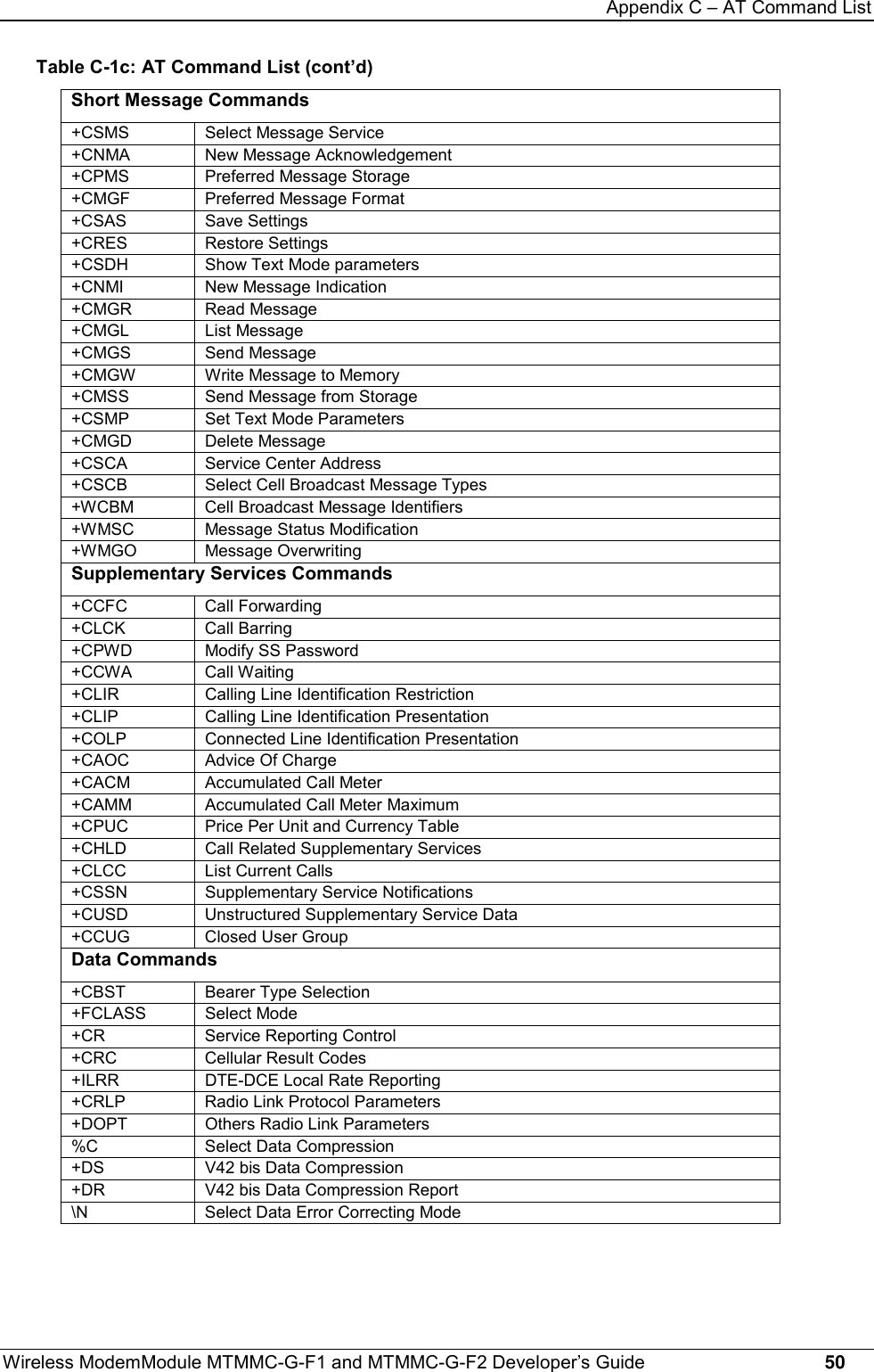 Appendix C – AT Command ListWireless ModemModule MTMMC-G-F1 and MTMMC-G-F2 Developer’s Guide     50Table C-1c: AT Command List (cont’d)Short Message Commands+CSMS Select Message Service+CNMA New Message Acknowledgement+CPMS Preferred Message Storage+CMGF Preferred Message Format+CSAS Save Settings+CRES Restore Settings+CSDH Show Text Mode parameters+CNMI New Message Indication+CMGR Read Message+CMGL List Message+CMGS Send Message+CMGW Write Message to Memory+CMSS Send Message from Storage+CSMP Set Text Mode Parameters+CMGD Delete Message+CSCA Service Center Address+CSCB Select Cell Broadcast Message Types+WCBM Cell Broadcast Message Identifiers+WMSC Message Status Modification+WMGO Message OverwritingSupplementary Services Commands+CCFC Call Forwarding+CLCK Call Barring+CPWD Modify SS Password+CCWA Call Waiting+CLIR Calling Line Identification Restriction+CLIP Calling Line Identification Presentation+COLP Connected Line Identification Presentation+CAOC Advice Of Charge+CACM Accumulated Call Meter+CAMM Accumulated Call Meter Maximum+CPUC Price Per Unit and Currency Table+CHLD Call Related Supplementary Services+CLCC List Current Calls+CSSN Supplementary Service Notifications+CUSD Unstructured Supplementary Service Data+CCUG Closed User GroupData Commands+CBST Bearer Type Selection+FCLASS Select Mode+CR Service Reporting Control+CRC Cellular Result Codes+ILRR DTE-DCE Local Rate Reporting+CRLP Radio Link Protocol Parameters+DOPT Others Radio Link Parameters%C Select Data Compression+DS V42 bis Data Compression+DR V42 bis Data Compression Report\N Select Data Error Correcting Mode