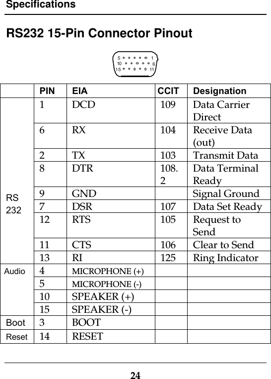 Specifications24RS232 15-Pin Connector Pinout101161515PIN EIA CCIT Designation1 DCD 109 Data CarrierDirect6 RX 104 Receive Data(out)2 TX 103 Transmit Data8 DTR 108.2Data TerminalReady9 GND Signal Ground7 DSR 107 Data Set Ready12 RTS 105 Request toSend11 CTS 106 Clear to SendRS23213 RI 125 Ring Indicator4MICROPHONE (+)5MICROPHONE (-)10 SPEAKER (+)Audio15 SPEAKER (-)Boot 3 BOOTReset 14 RESET