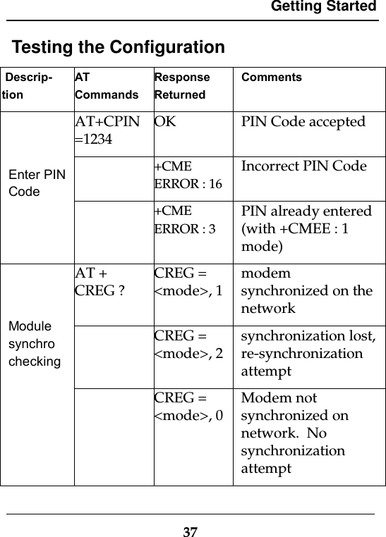 Getting Started37 Testing the Configuration Descrip-tionATCommandsResponseReturnedCommentsAT+CPIN=1234OK PIN Code accepted+CMEERROR : 16Incorrect PIN CodeEnter PINCode+CMEERROR : 3PIN already entered(with +CMEE : 1mode)AT +CREG ?CREG =&lt;mode&gt;, 1modemsynchronized on thenetworkCREG =&lt;mode&gt;, 2synchronization lost,re-synchronizationattemptModulesynchrocheckingCREG =&lt;mode&gt;, 0Modem notsynchronized onnetwork.  Nosynchronizationattempt