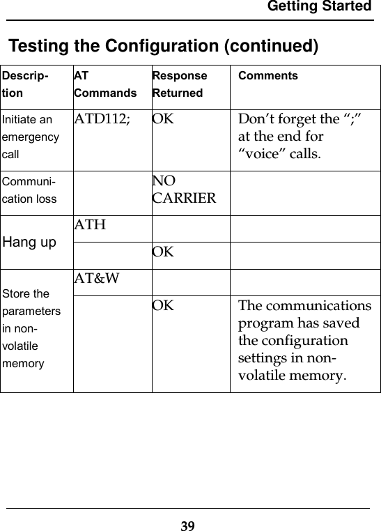 Getting Started39Testing the Configuration (continued)Descrip-tionATCommandsResponseReturnedCommentsInitiate anemergencycallATD112;OK Don’t forget the “;”at the end for“voice” calls.Communi-cation lossNOCARRIERATHHang upOKAT&amp;WStore theparametersin non-volatilememoryOK The communicationsprogram has savedthe configurationsettings in non-volatile memory.