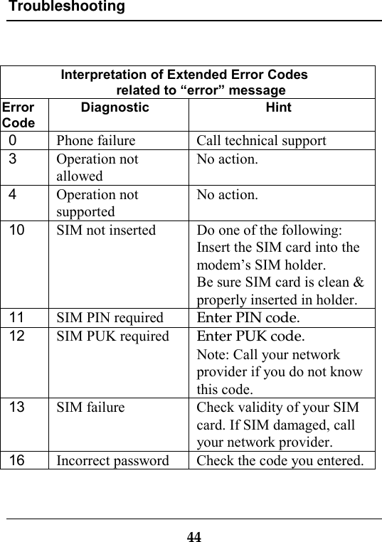 Troubleshooting44Interpretation of Extended Error Codesrelated to “error” messageErrorCodeDiagnostic Hint0Phone failure Call technical support3Operation notallowedNo action.4Operation notsupportedNo action.10 SIM not inserted Do one of the following:Insert the SIM card into themodem’s SIM holder.Be sure SIM card is clean &amp;properly inserted in holder.11 SIM PIN required Enter PIN code.12 SIM PUK required Enter PUK code.Note: Call your networkprovider if you do not knowthis code.13 SIM failure Check validity of your SIMcard. If SIM damaged, callyour network provider.16 Incorrect password Check the code you entered.