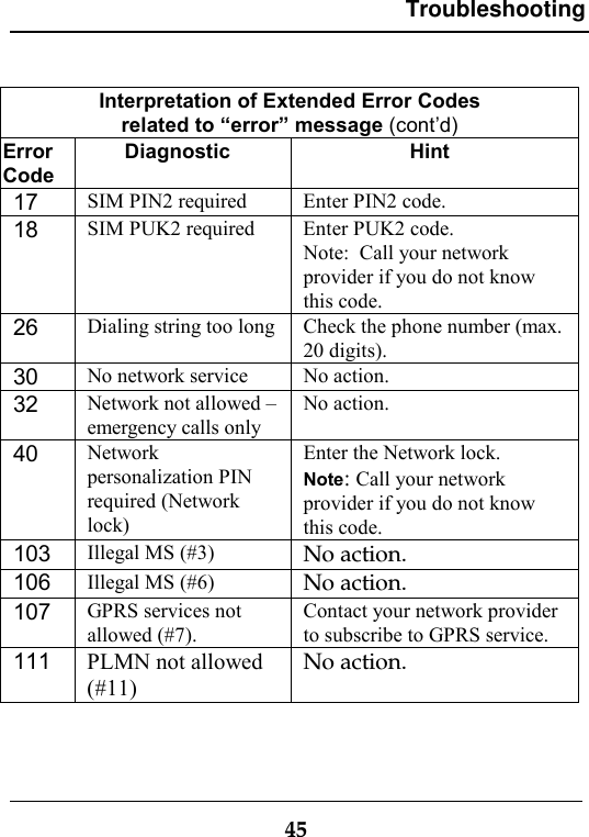 Troubleshooting45Interpretation of Extended Error Codesrelated to “error” message (cont’d)ErrorCodeDiagnostic Hint17 SIM PIN2 required Enter PIN2 code.18 SIM PUK2 required Enter PUK2 code.Note:  Call your networkprovider if you do not knowthis code.26 Dialing string too long Check the phone number (max.20 digits).30 No network service No action.32 Network not allowed –emergency calls onlyNo action.40 Networkpersonalization PINrequired (Networklock)Enter the Network lock.Note: Call your networkprovider if you do not knowthis code.103 Illegal MS (#3) No action.106 Illegal MS (#6) No action.107 GPRS services notallowed (#7).Contact your network providerto subscribe to GPRS service.111 PLMN not allowed(#11)No action.