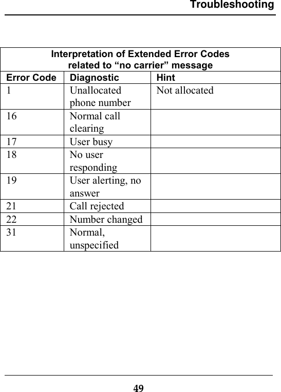 Troubleshooting49Interpretation of Extended Error Codesrelated to “no carrier” messageError Code Diagnostic Hint1 Unallocatedphone numberNot allocated16 Normal callclearing17 User busy18 No userresponding19 User alerting, noanswer21 Call rejected22 Number changed31 Normal,unspecified