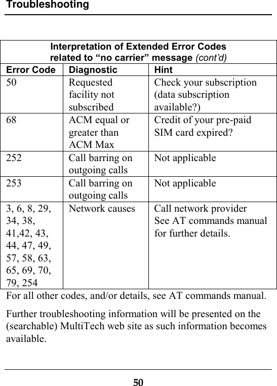 Troubleshooting50Interpretation of Extended Error Codesrelated to “no carrier” message (cont’d)Error Code Diagnostic Hint50 Requestedfacility notsubscribedCheck your subscription(data subscriptionavailable?)68 ACM equal orgreater thanACM MaxCredit of your pre-paidSIM card expired?252 Call barring onoutgoing callsNot applicable253 Call barring onoutgoing callsNot applicable3, 6, 8, 29,34, 38,41,42, 43,44, 47, 49,57, 58, 63,65, 69, 70,79, 254Network causes Call network providerSee AT commands manualfor further details.For all other codes, and/or details, see AT commands manual.Further troubleshooting information will be presented on the(searchable) MultiTech web site as such information becomesavailable.