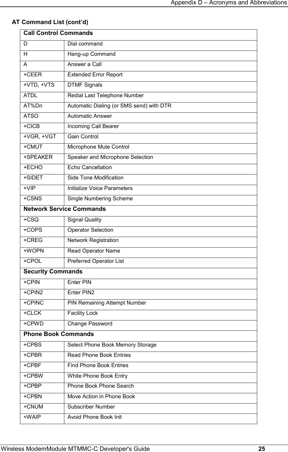 Appendix D – Acronyms and AbbreviationsWireless ModemModule MTMMC-C Developer&apos;s Guide     25AT Command List (cont’d)Call Control CommandsDDial commandHHang-up CommandAAnswer a Call+CEER Extended Error Report+VTD, +VTS DTMF SignalsATDL Redial Last Telephone NumberAT%Dn Automatic Dialing (or SMS send) with DTRATSO Automatic Answer+CICB Incoming Call Bearer+VGR, +VGT Gain Control+CMUT Microphone Mute Control+SPEAKER Speaker and Microphone Selection+ECHO Echo Cancellation+SIDET Side Tone Modification+VIP Initialize Voice Parameters+CSNS Single Numbering SchemeNetwork Service Commands+CSQ Signal Quality+COPS Operator Selection+CREG Network Registration+WOPN Read Operator Name+CPOL Preferred Operator ListSecurity Commands+CPIN Enter PIN+CPIN2 Enter PIN2+CPINC PIN Remaining Attempt Number+CLCK Facility Lock+CPWD Change PasswordPhone Book Commands+CPBS Select Phone Book Memory Storage+CPBR Read Phone Book Entries+CPBF Find Phone Book Entries+CPBW White Phone Book Entry+CPBP Phone Book Phone Search+CPBN Move Action in Phone Book+CNUM Subscriber Number+WAIP Avoid Phone Book Init