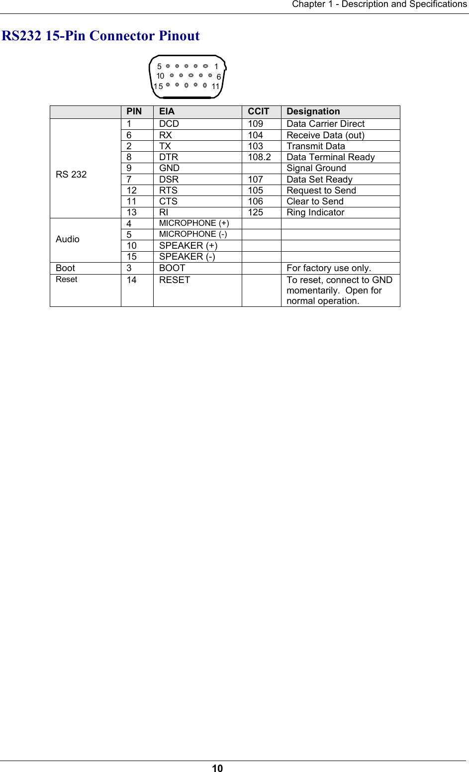 Chapter 1 - Description and Specifications10RS232 15-Pin Connector Pinout101161515PIN EIA CCIT Designation1DCD 109 Data Carrier Direct6RX 104 Receive Data (out)2TX 103 Transmit Data8DTR 108.2 Data Terminal Ready9GND Signal Ground7DSR 107 Data Set Ready12 RTS 105 Request to Send11 CTS 106 Clear to SendRS 23213 RI 125 Ring Indicator4MICROPHONE (+)5MICROPHONE (-)10 SPEAKER (+)Audio15 SPEAKER (-)Boot 3BOOT For factory use only.Reset 14 RESET To reset, connect to GNDmomentarily.  Open fornormal operation.